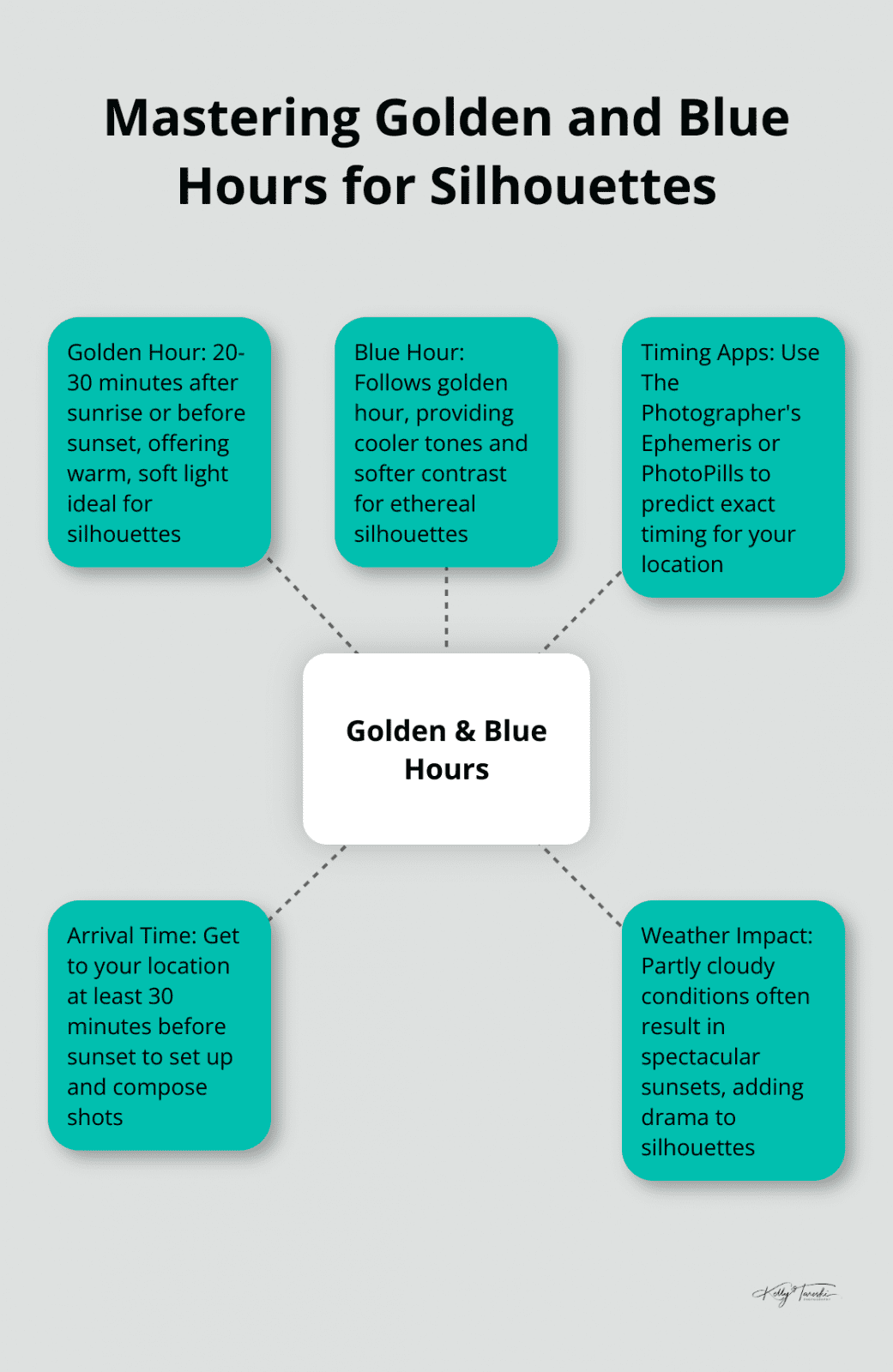 Hub and spoke chart illustrating key aspects of golden and blue hours for silhouette photography - Photography Education