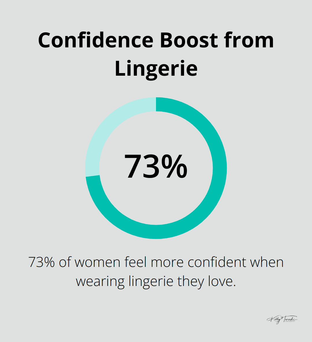 73% of women feel more confident when wearing lingerie they love - Photography Education