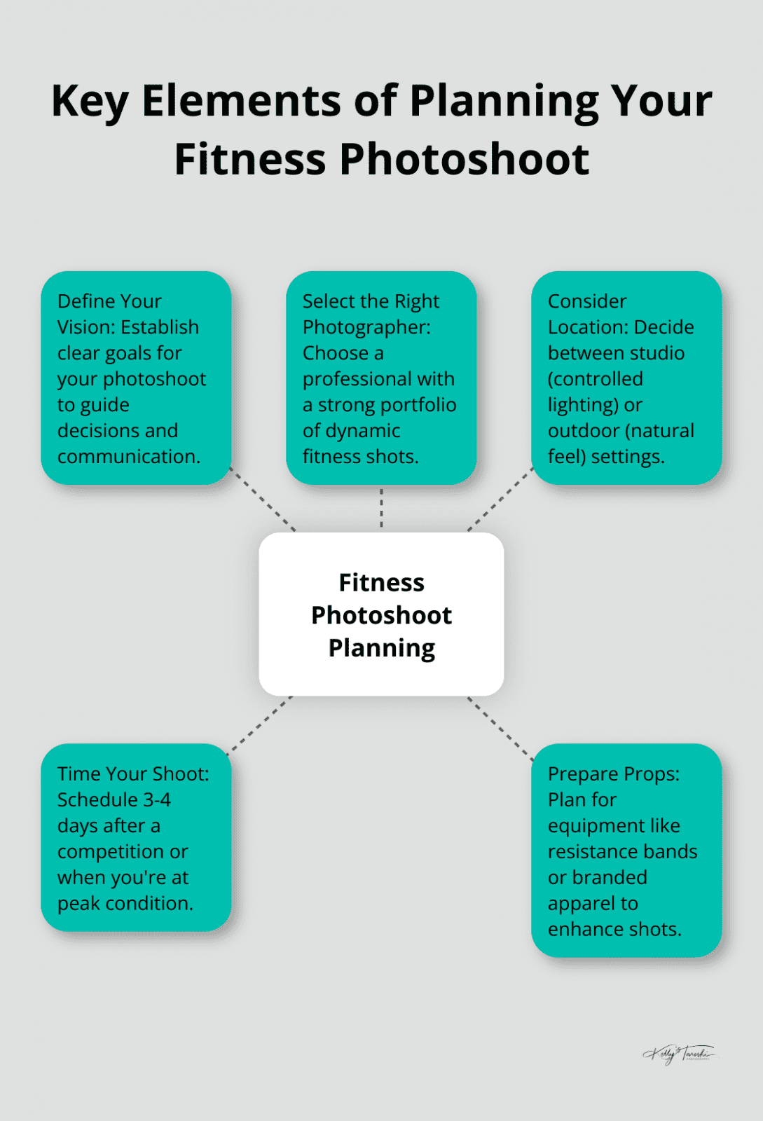 A hub and spoke chart showing the key elements of planning a fitness photoshoot: Vision, Photographer, Location, Timing, and Props.