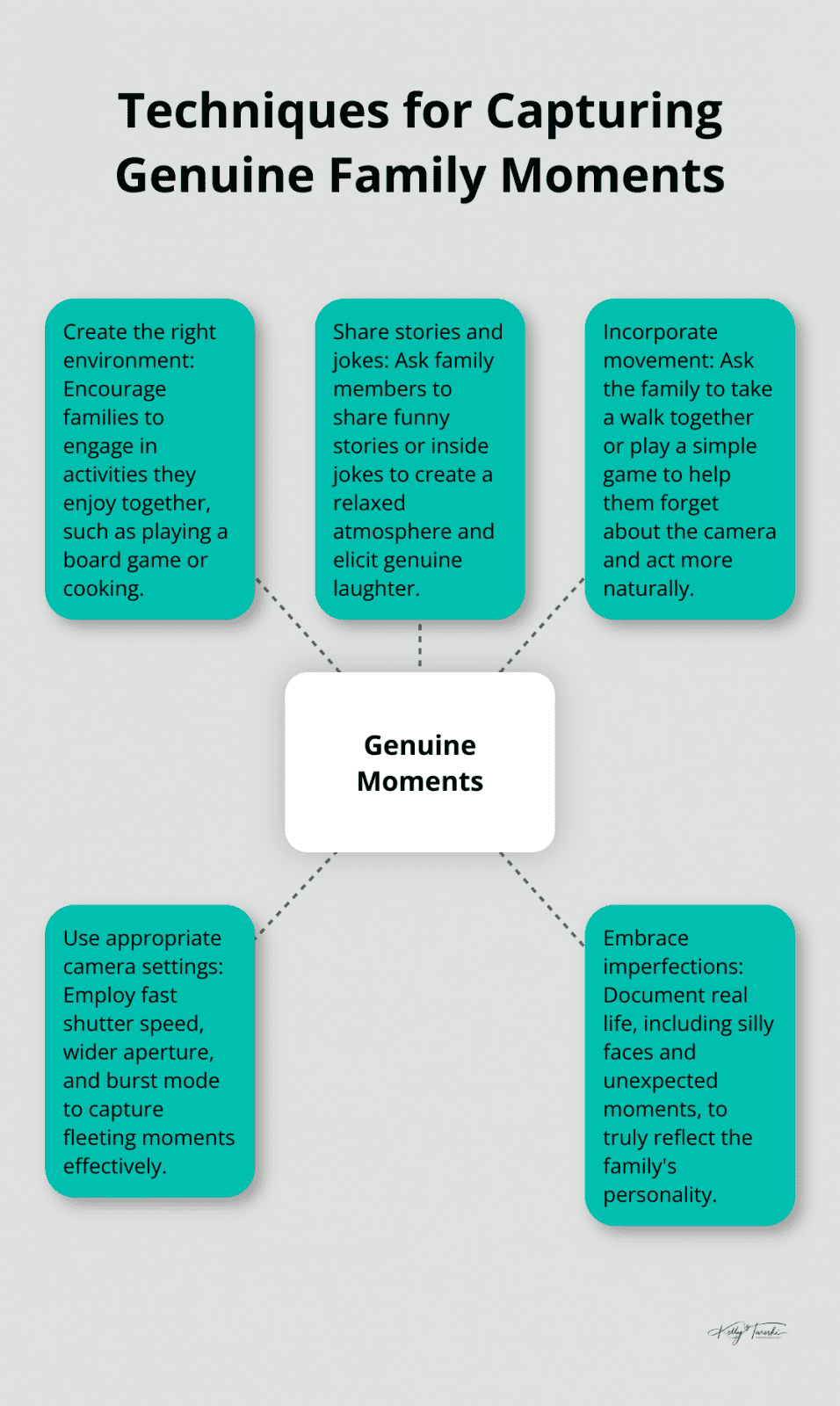 A hub and spoke chart showing techniques for capturing genuine family moments in photography, including creating the right environment, encouraging activities, sharing stories, incorporating movement, and using appropriate camera settings.