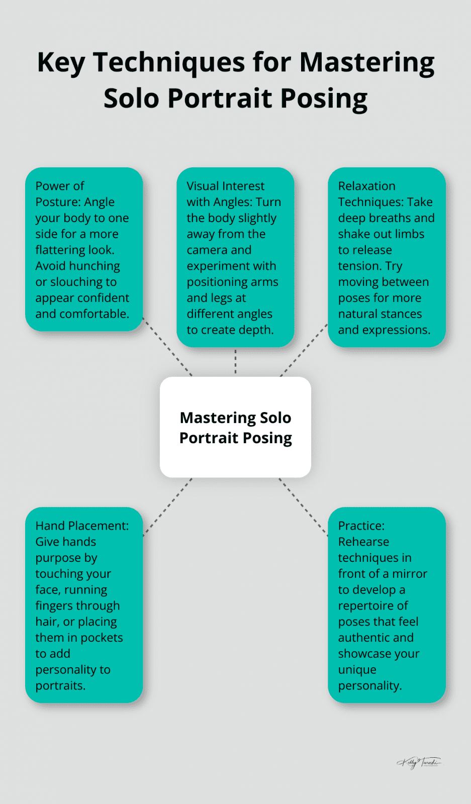 A hub and spoke chart illustrating five key techniques for mastering solo portrait posing: Power of Posture, Visual Interest with Angles, Relaxation Techniques, Hand Placement, and Practice.