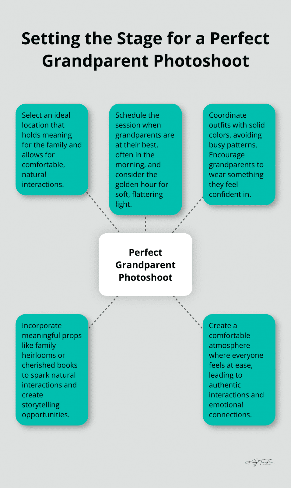 A hub and spoke chart showing key elements for a successful grandparent photoshoot: ideal location, timing, wardrobe, meaningful props, and comfortable atmosphere. - Photography Education