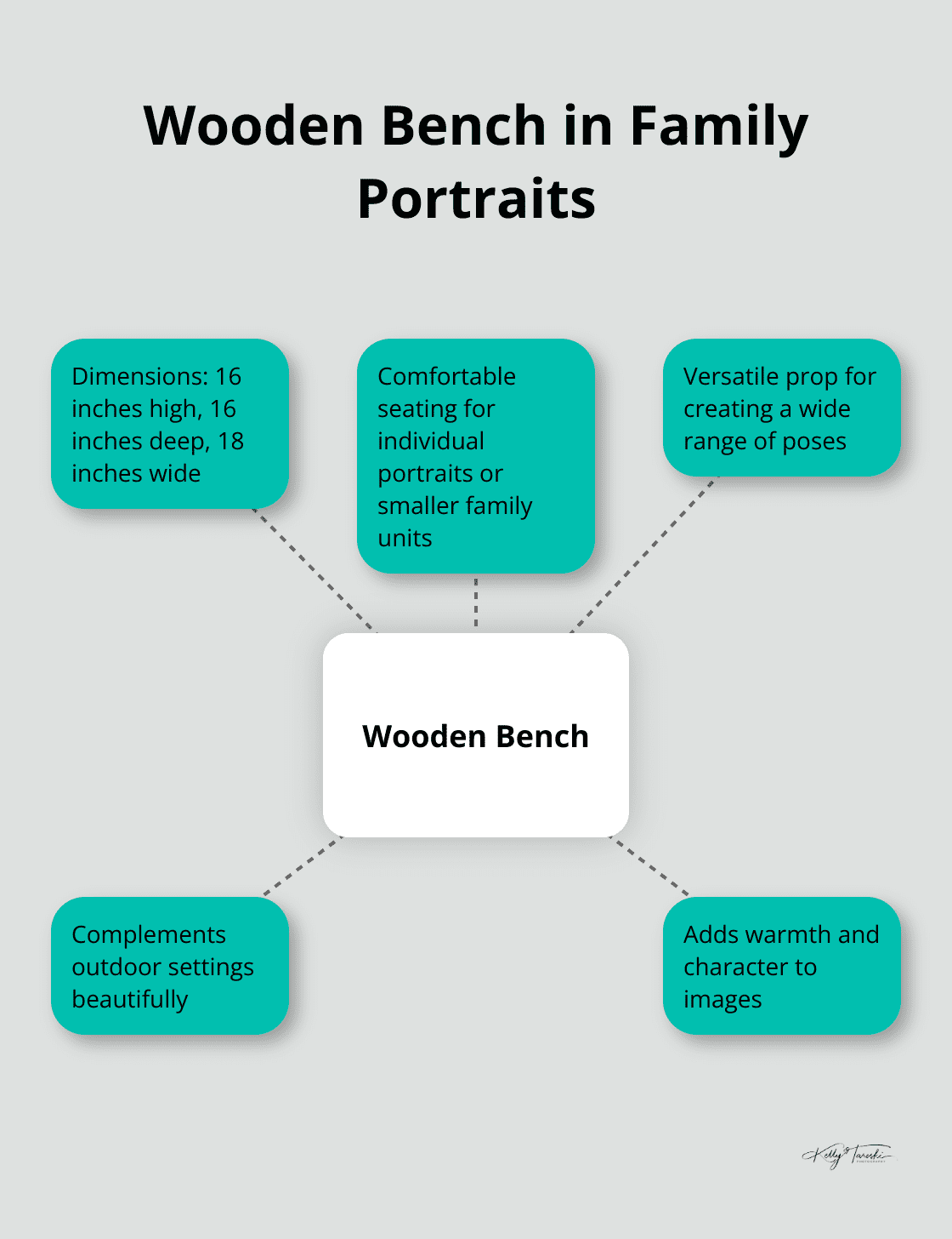 A hub and spoke diagram showing the dimensions and uses of a wooden bench in family portraits - Photography Education