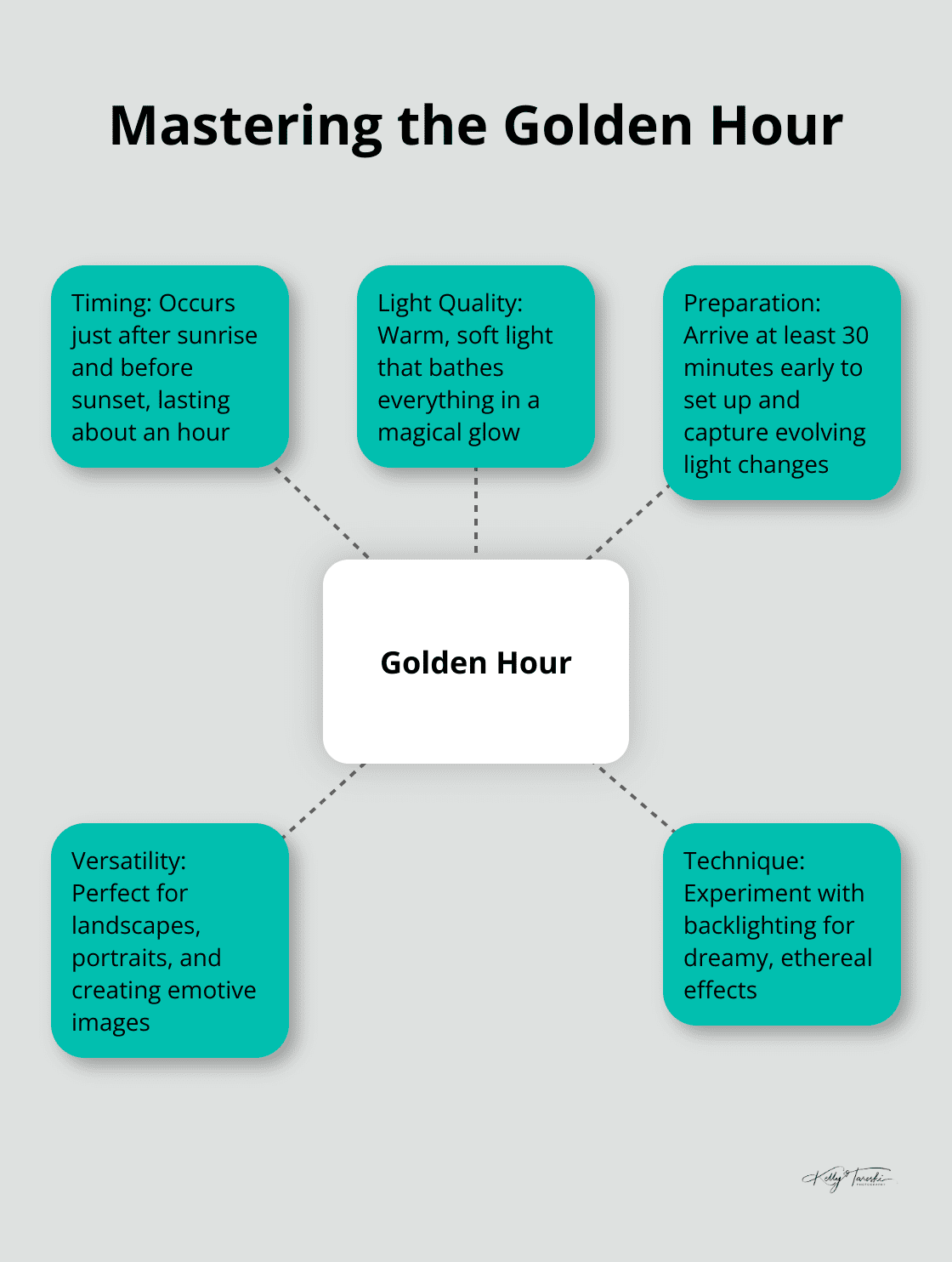 Infographic showing key aspects of golden hour photography including timing, light quality, and tips - Photography Education