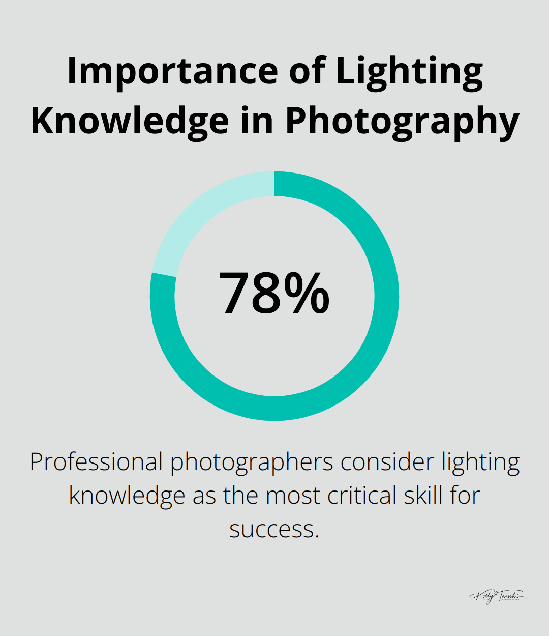 Chart showing 78% of professional photographers consider lighting knowledge as the most critical skill for success - Photography Education