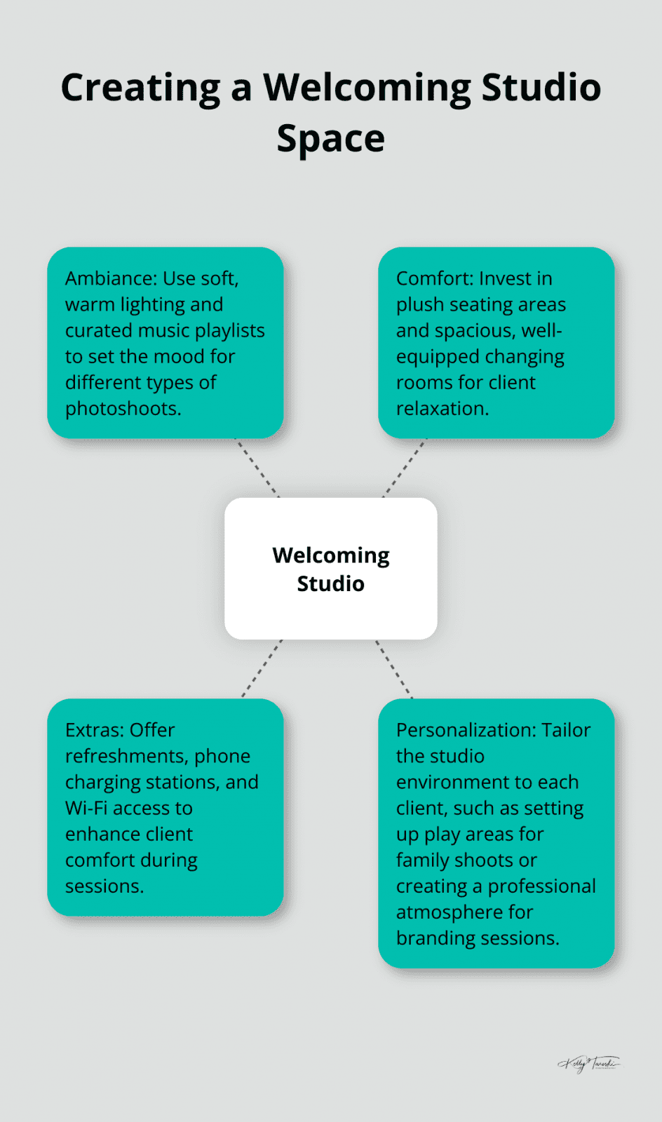A hub-spoke chart illustrating key elements for creating a welcoming photography studio space, including ambiance, comfort, extras, and personalization.