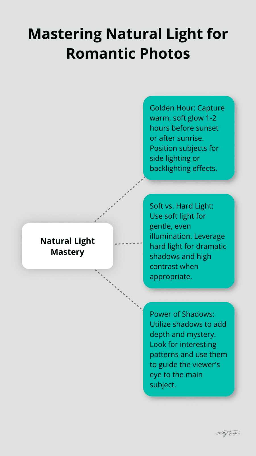 Hub and spoke chart showing three key aspects of mastering natural light: Golden Hour, Soft vs. Hard Light, and Power of Shadows