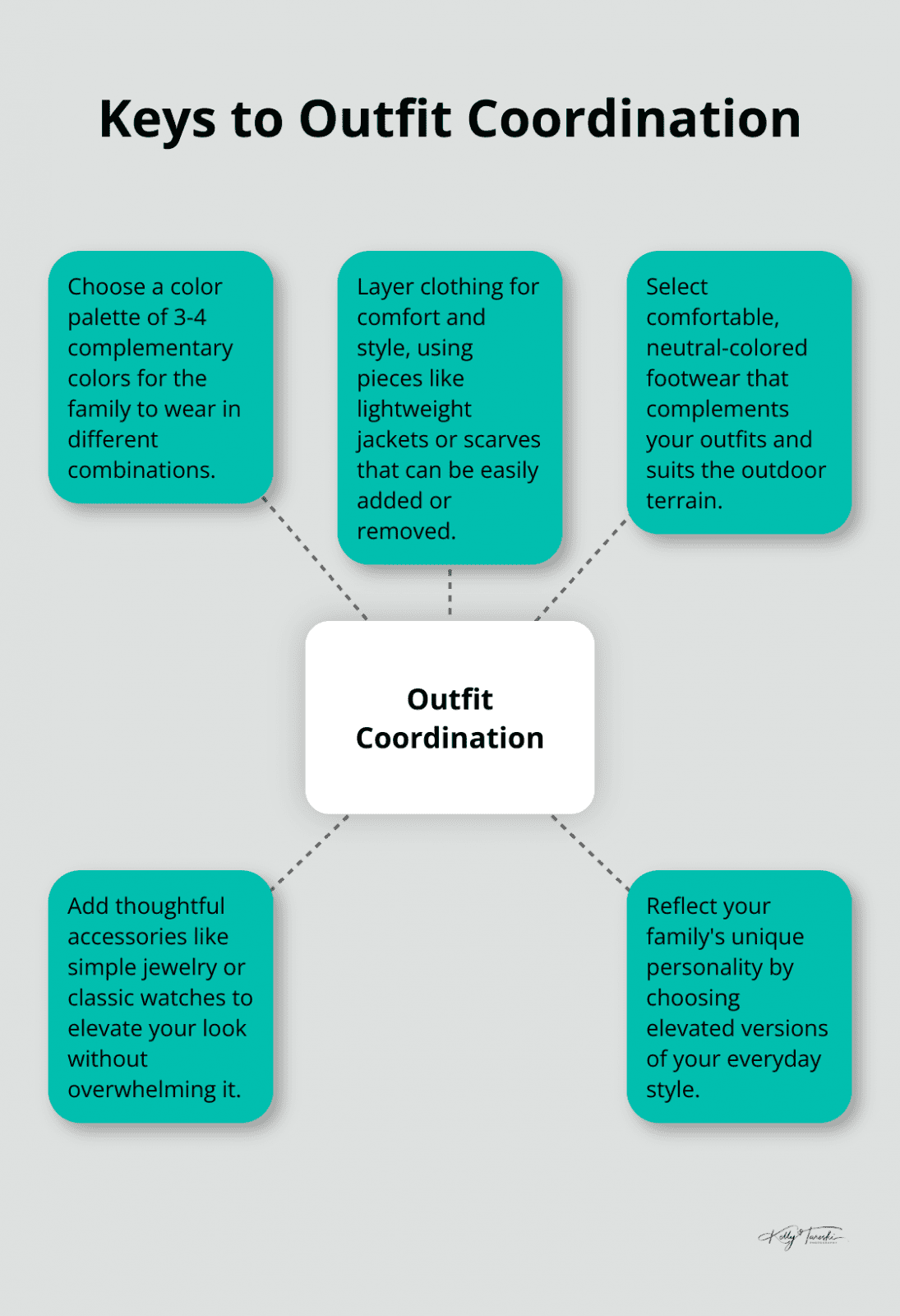 A hub and spoke chart illustrating five key aspects of coordinating outfits for a family photoshoot: color palette, layering, footwear, accessories, and personal style. - Photography Education