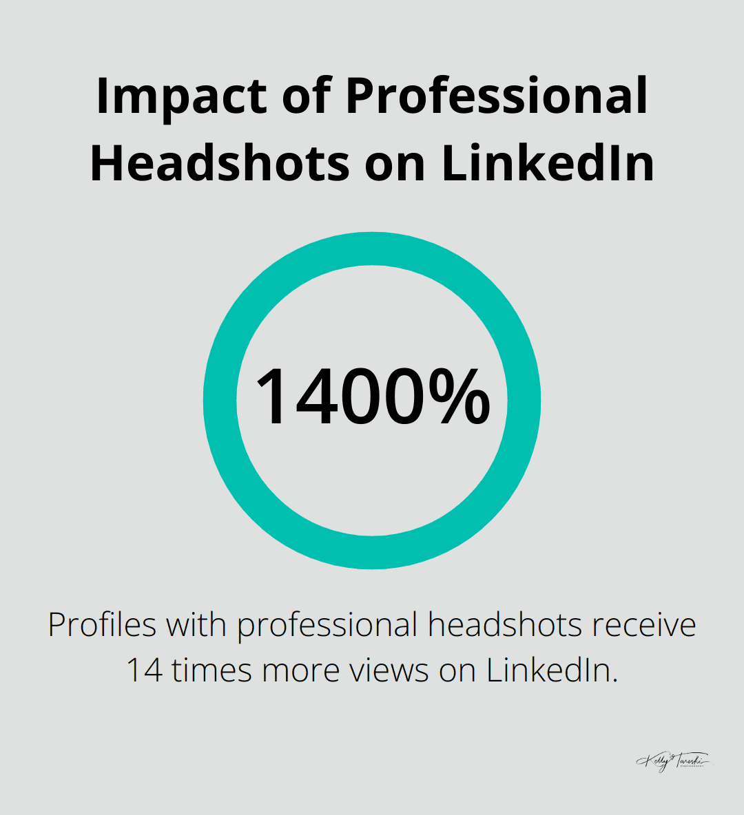 Chart showing that LinkedIn profiles with professional headshots receive 14 times more views - Photography Education