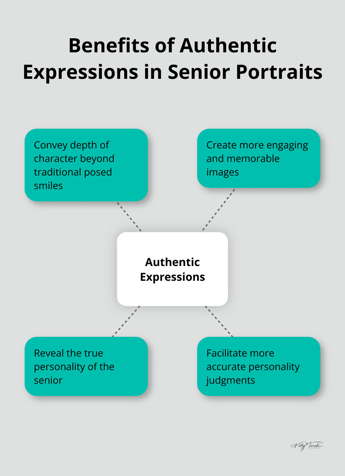 A hub and spoke chart showing the benefits of authentic expressions in senior portraits, including conveying depth of character, creating engaging images, revealing true personality, and facilitating accurate personality judgments. - Photography Education