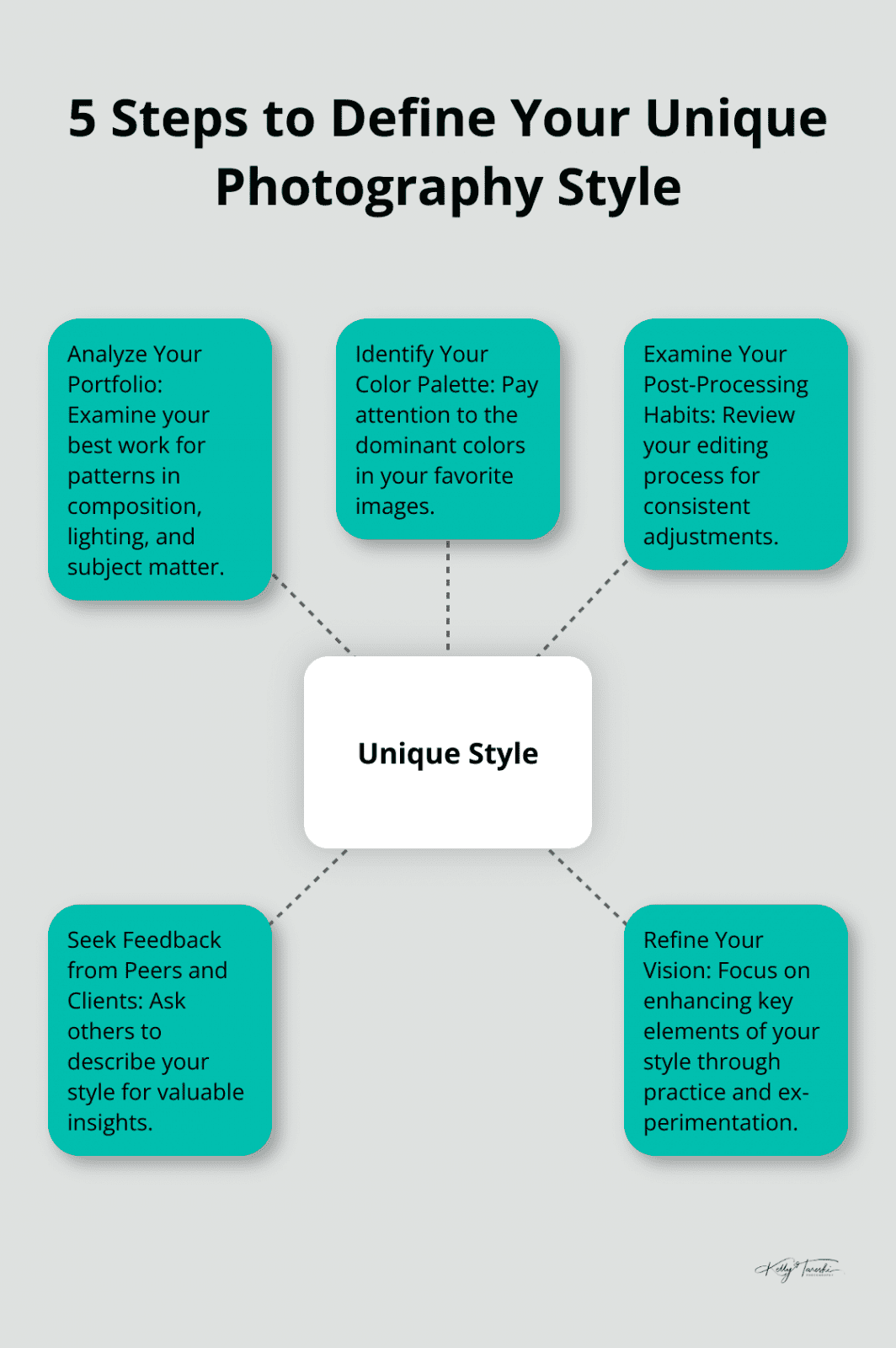 A hub and spoke chart showing 5 steps to define your unique photography style: Analyze Portfolio, Identify Color Palette, Examine Post-Processing, Seek Feedback, and Refine Vision.
