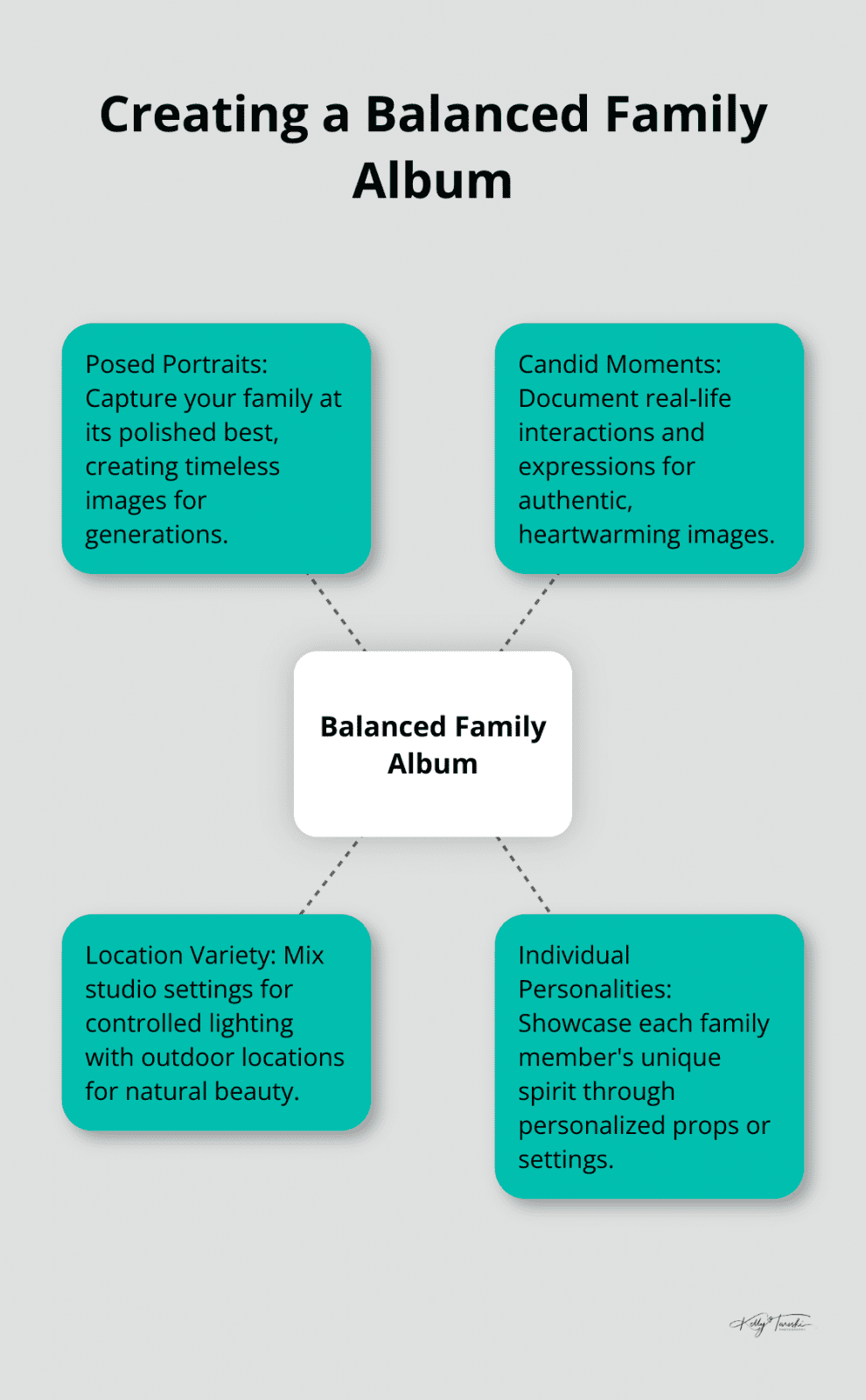 Hub and spoke chart showing elements of a balanced family album, with formal and spontaneous shots - Photography Education