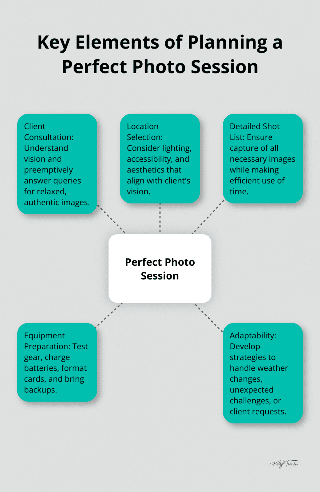 A hub and spoke chart showing the key elements of planning a perfect photo session: client consultation, location selection, shot list, equipment preparation, and adaptability. - Photography Education