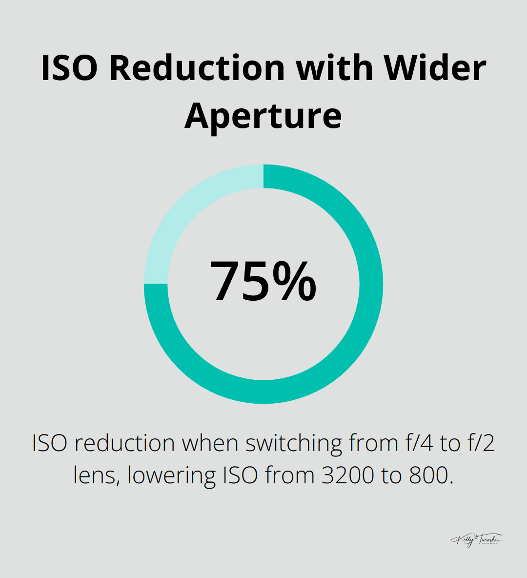 Chart showing 75% reduction in ISO when switching from f/4 to f/2 lens
