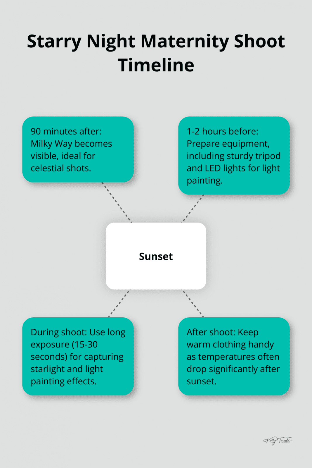 A hub and spoke chart showing the timeline for a starry night maternity shoot, centered around sunset with key preparation steps. - Photography Education