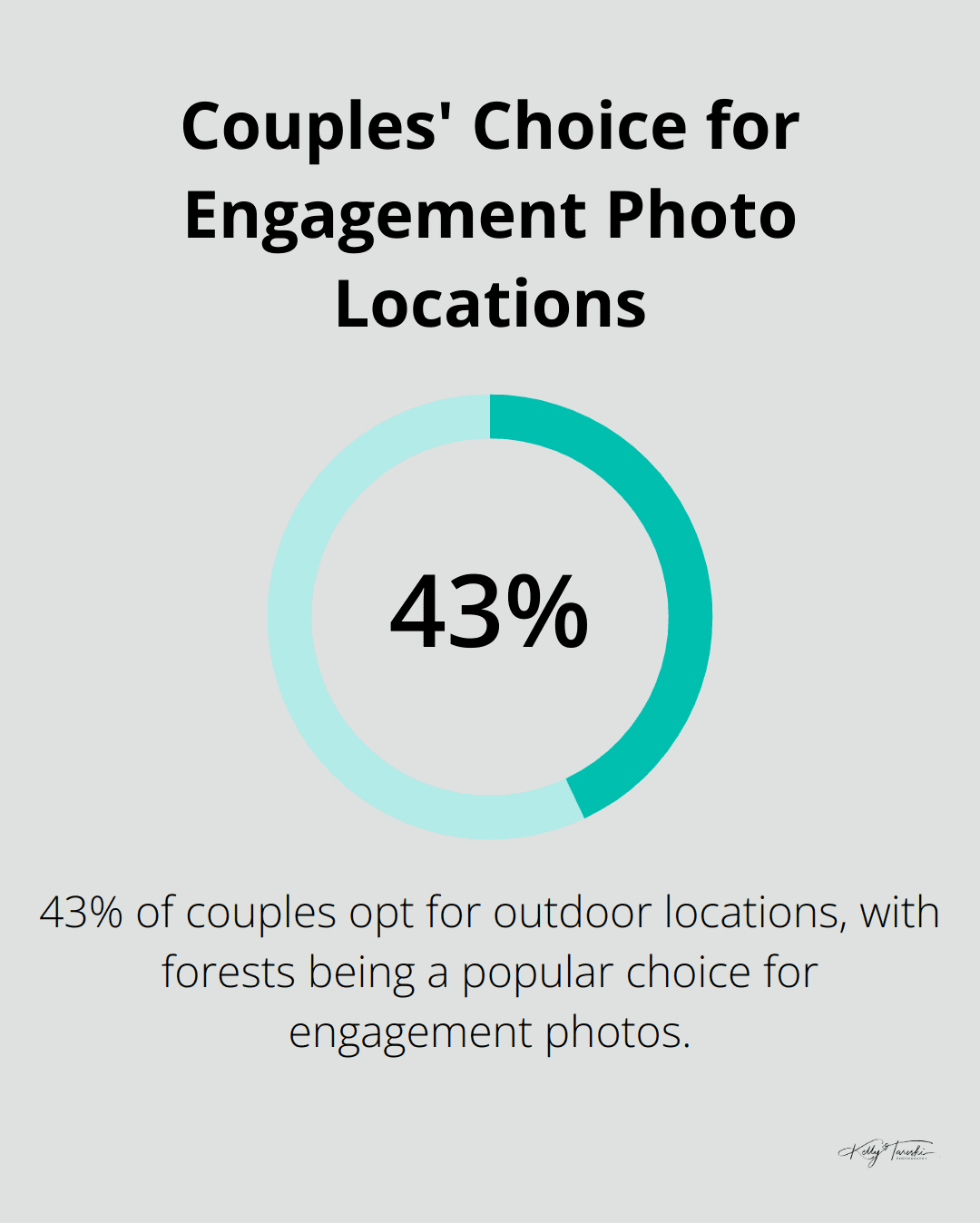 Pie chart showing 43% of couples choose outdoor locations for engagement photos - Photography Education