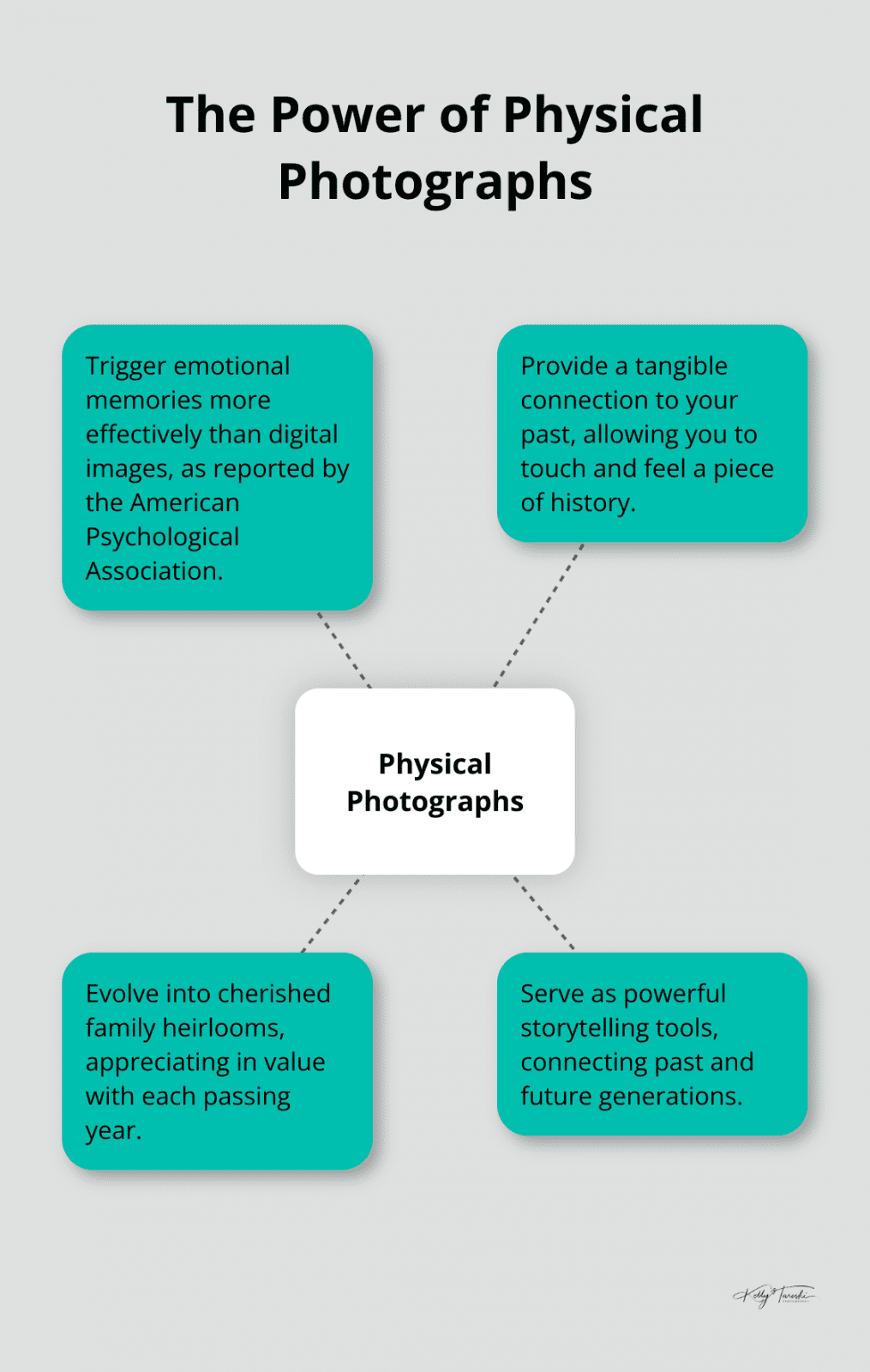 Hub and spoke chart showing the benefits of physical photographs, including emotional triggering, tangible connection, family heirlooms, and storytelling. - Photography Education