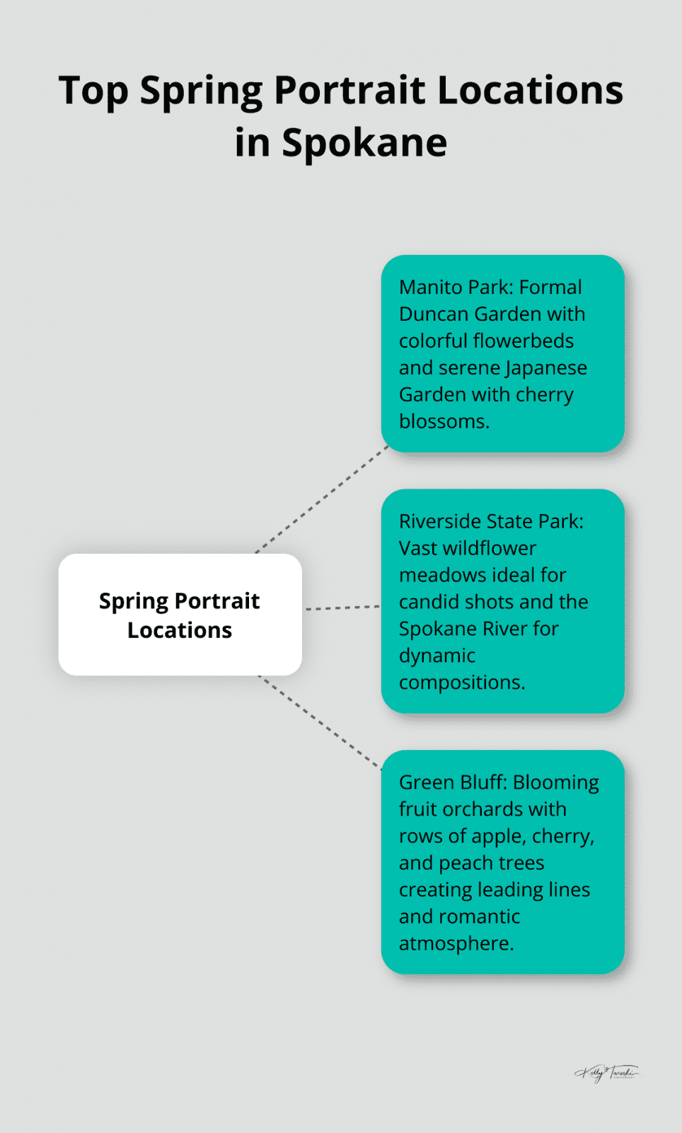 Top spring portrait locations in Spokane - Manito Park, Riverside State Park, and Green Bluff with their key features