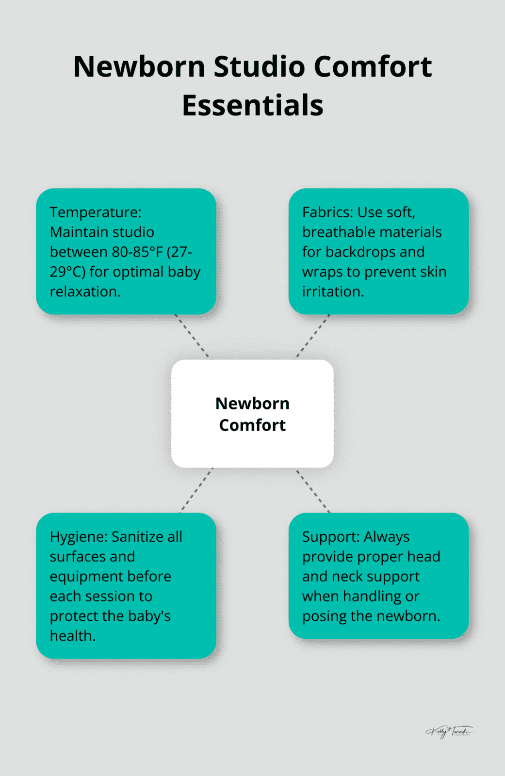 A hub and spoke chart showing key factors for newborn comfort in a photography studio, including temperature range, soft fabrics, and sanitized equipment.
