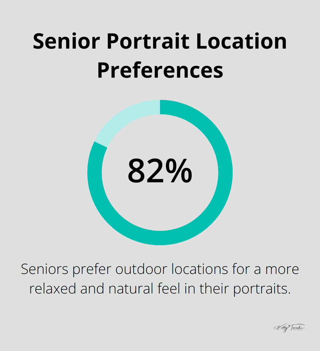 Chart showing 82% of seniors prefer outdoor locations for their portraits