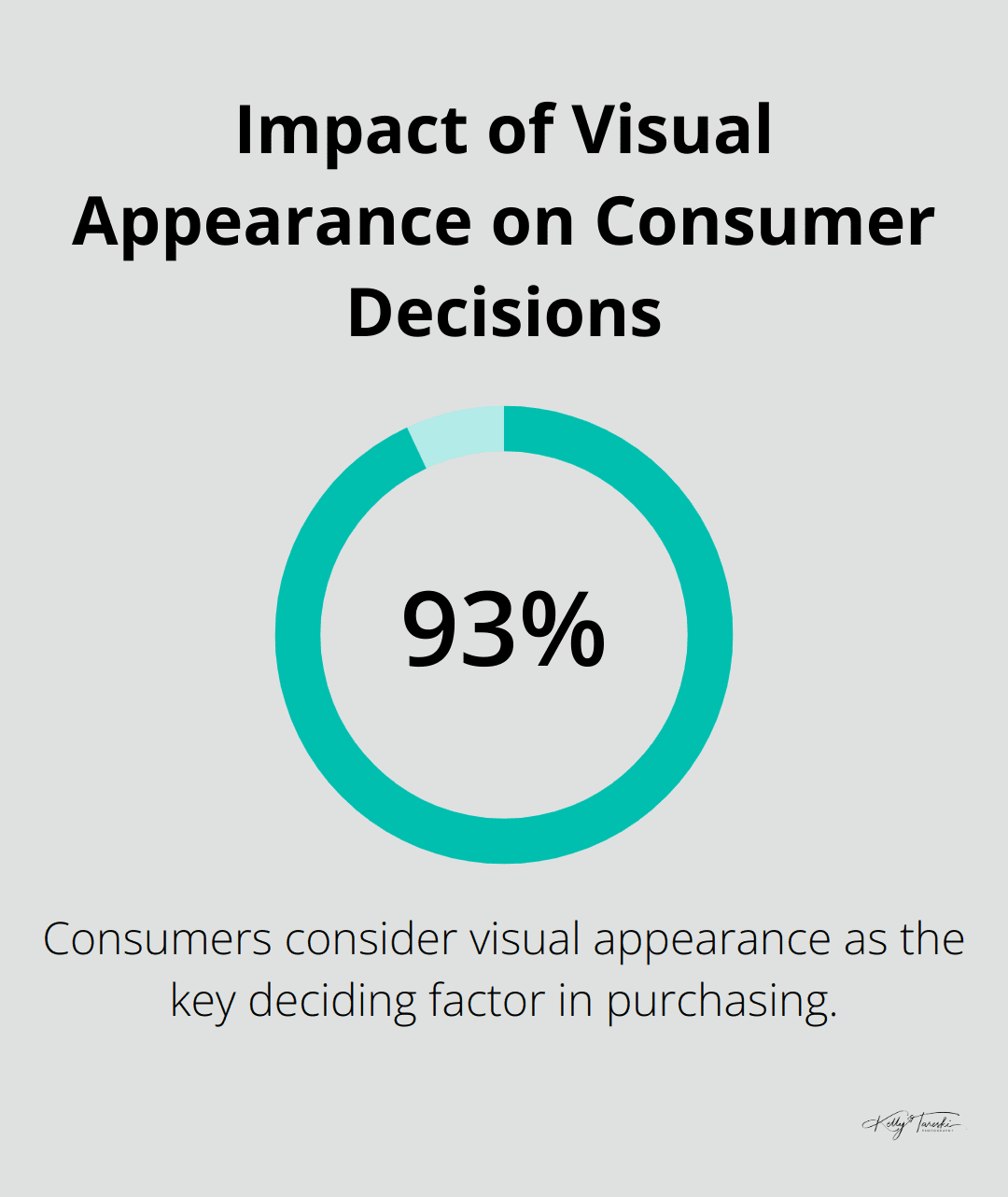 Chart showing 93% of consumers consider visual appearance as the key deciding factor in purchasing - Photography Education