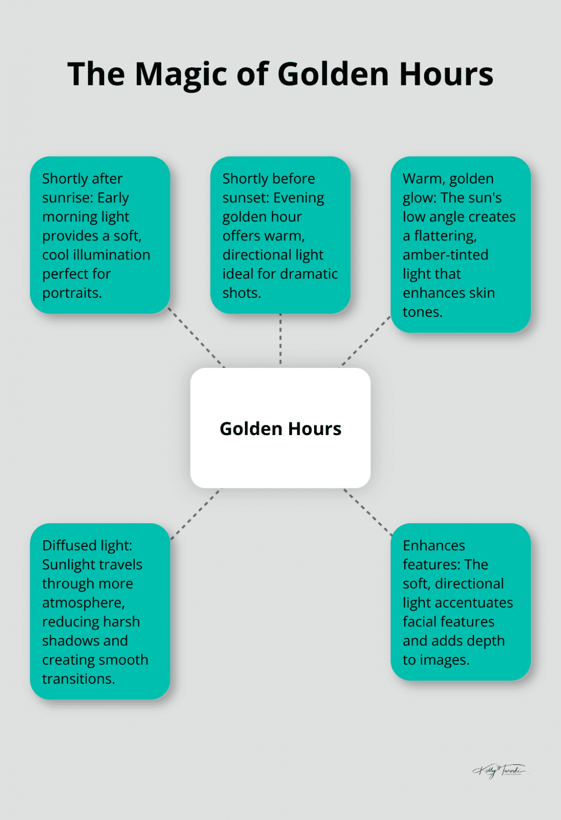 Hub and spoke chart illustrating the characteristics of golden hours for natural light photography - Photography Education