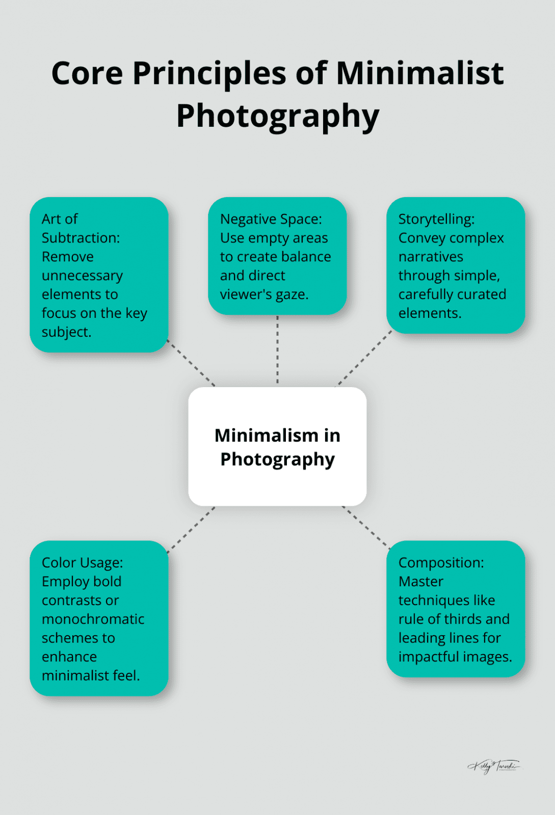 A hub and spoke diagram illustrating the five core principles of minimalist photography: Art of Subtraction, Negative Space, Storytelling, Color Usage, and Composition, all centered around Minimalism in Photography. - Photography Education
