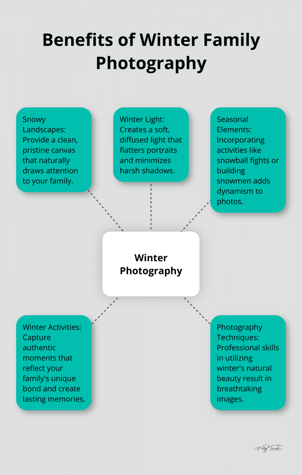 A hub and spoke chart illustrating the key benefits of winter family photography, including snowy landscapes, winter light, seasonal elements, winter activities, and photography techniques. - Photography Education