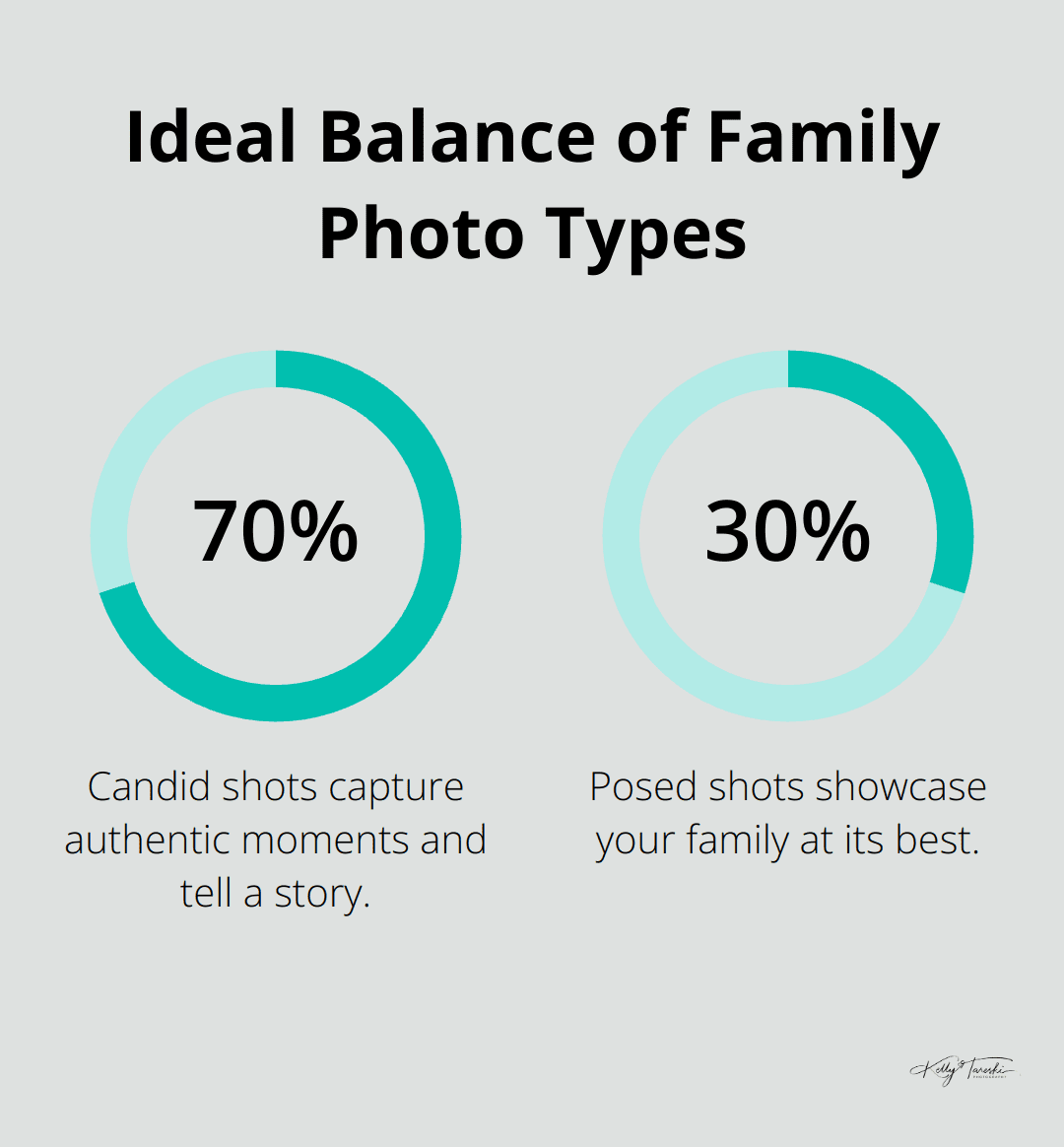 Pie chart showing 70% candid shots and 30% posed shots for family photos