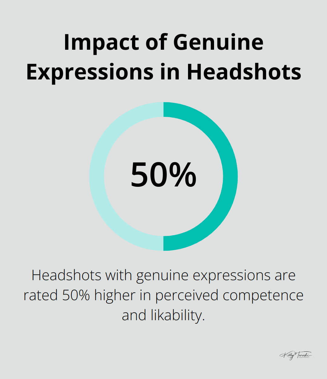 Chart showing that headshots with genuine expressions are rated 50% higher in perceived competence and likability