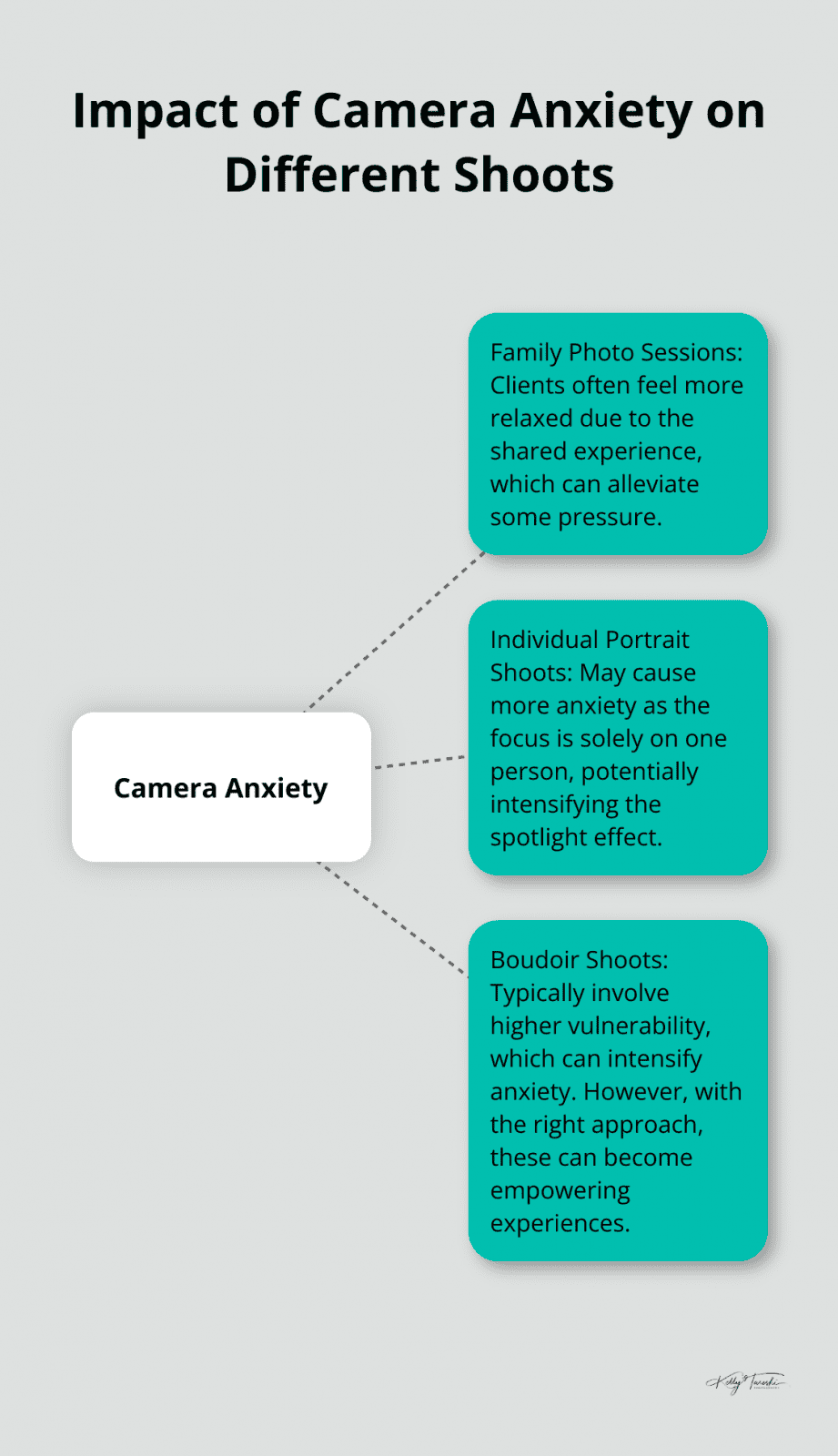 A hub-and-spoke chart showing how camera anxiety affects various types of photo shoots, including family sessions, individual portraits, and boudoir shoots. - Photography Education