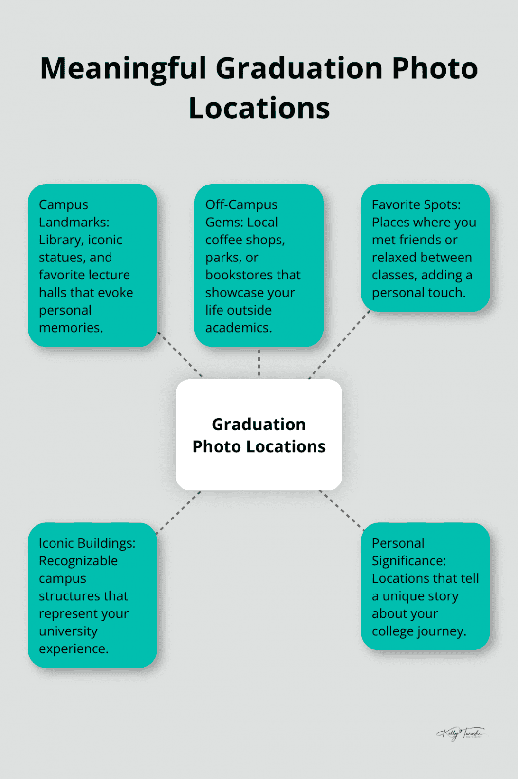 A hub-and-spoke chart showing five types of meaningful locations for graduation photos: Campus Landmarks, Off-Campus Gems, Favorite Spots, Iconic Buildings, and Personal Significance Places. - Photography Education