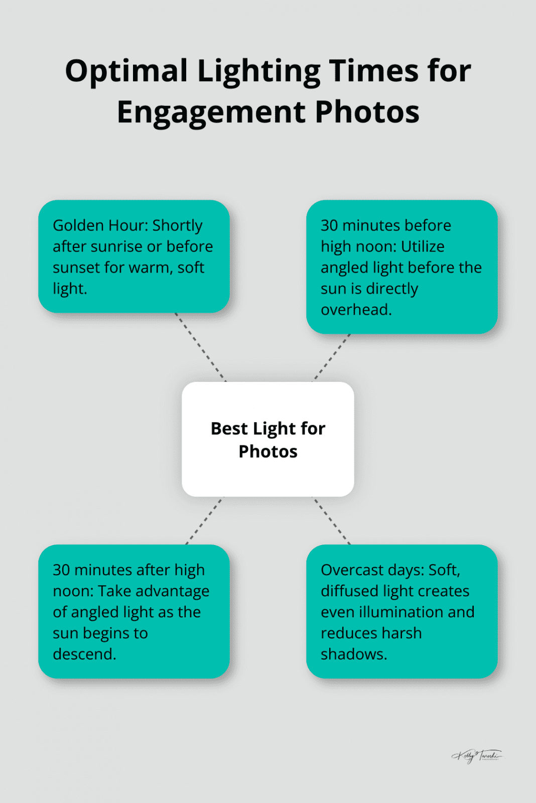 A hub and spoke chart showing the best lighting times for engagement photos, including Golden Hour, 30 minutes before and after high noon, and overcast days. - Photography Education