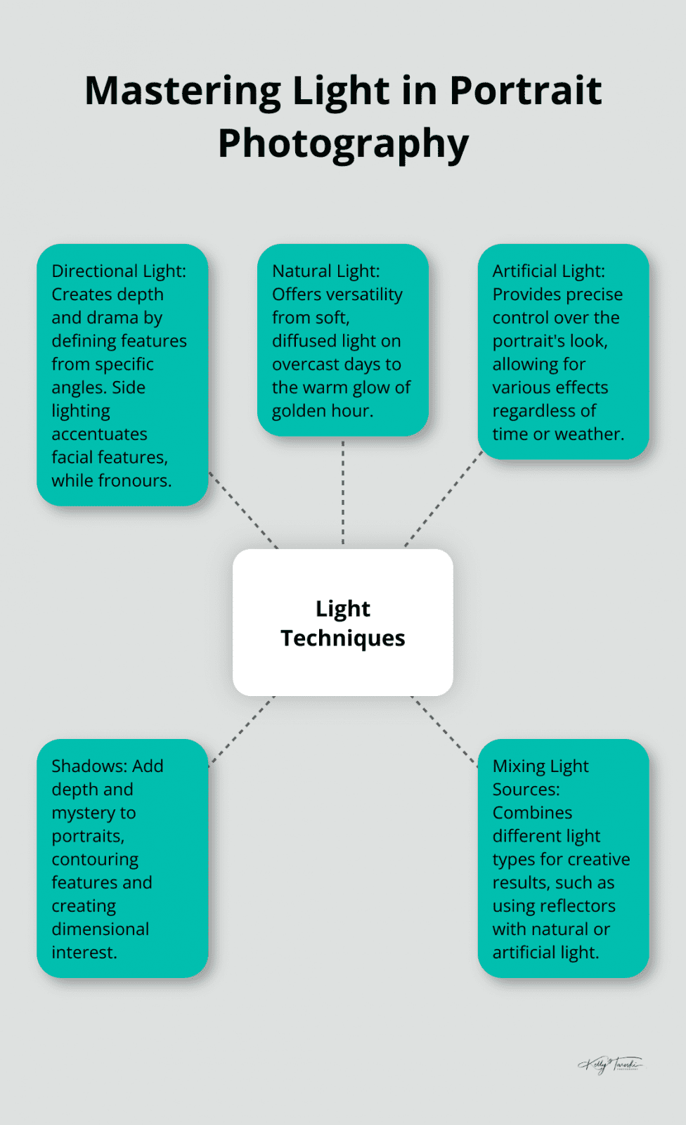A hub-spoke chart illustrating five key lighting techniques in portrait photography: directional light, natural light, artificial light, shadows, and mixing light sources. - Photography Education