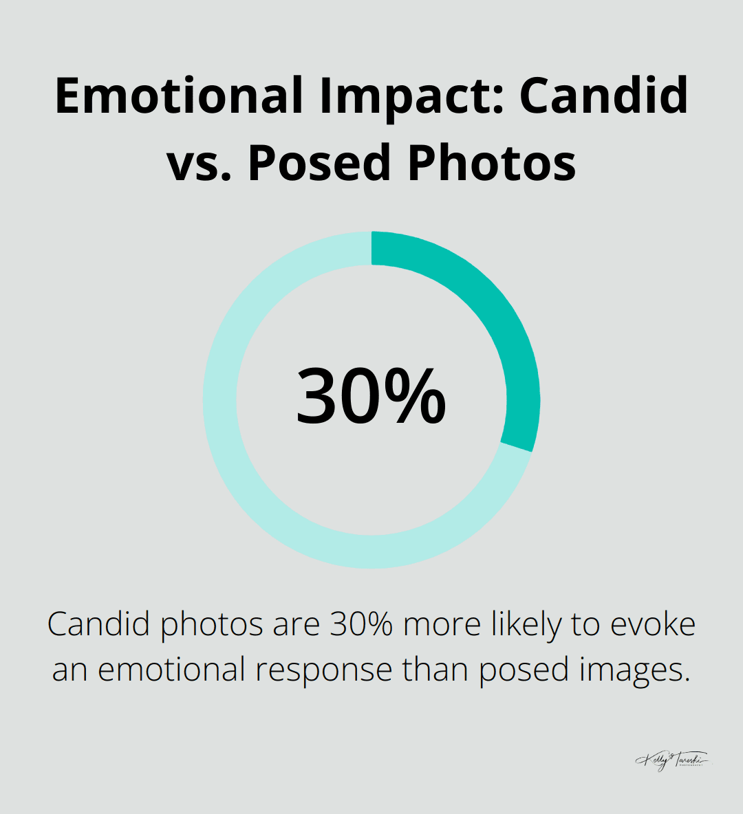 Chart showing candid photos are 30% more likely to evoke emotional responses compared to posed images - Photography Education