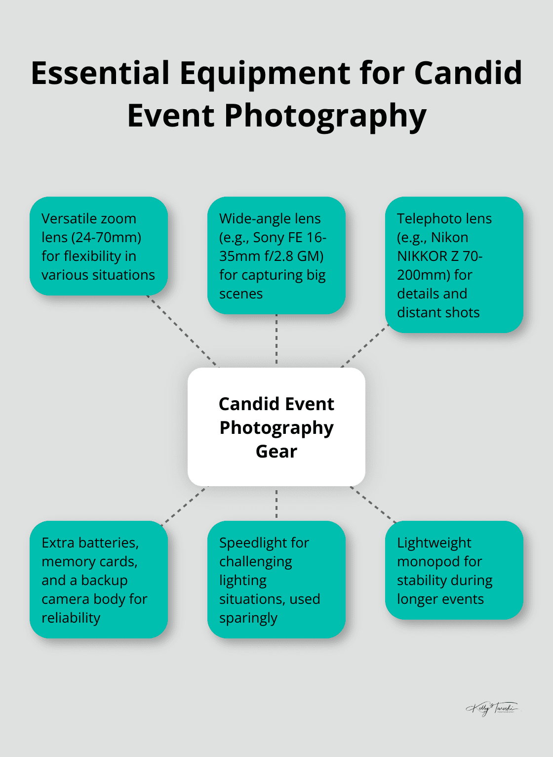 A hub and spoke chart showing essential equipment for candid event photography, including versatile zoom lens, wide-angle lens, telephoto lens, extra batteries, memory cards, backup camera, speedlight, and monopod. - Photography Education
