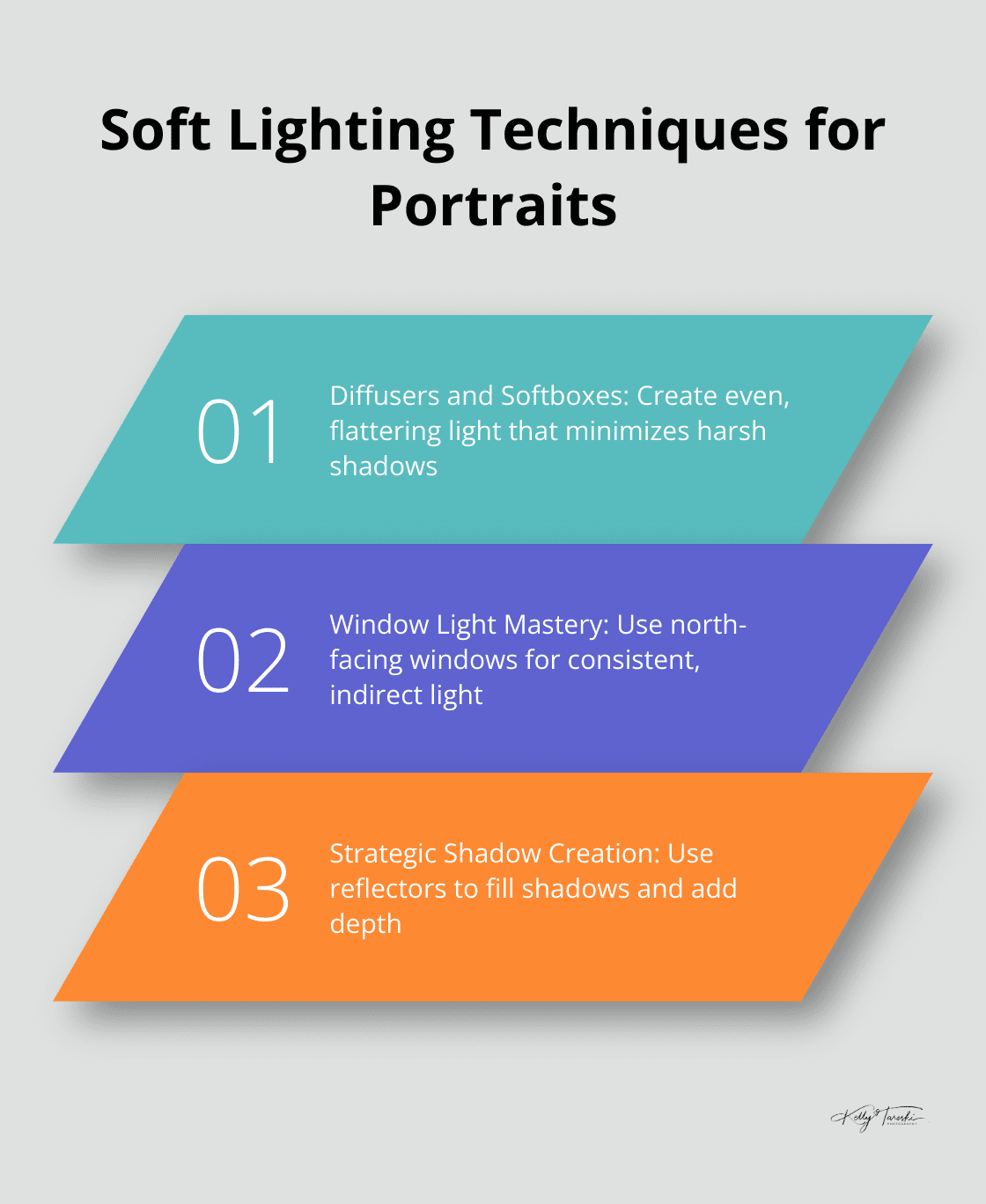 Infographic displaying three key soft lighting techniques for portrait photography: Diffusers and Softboxes, Window Light Mastery, and Strategic Shadow Creation - Photography Education