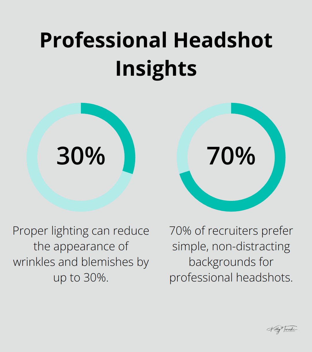Chart showing two key statistics for professional headshots: 30% reduction in wrinkles and blemishes with proper lighting, and 70% of recruiters preferring simple backgrounds. - Photography Education
