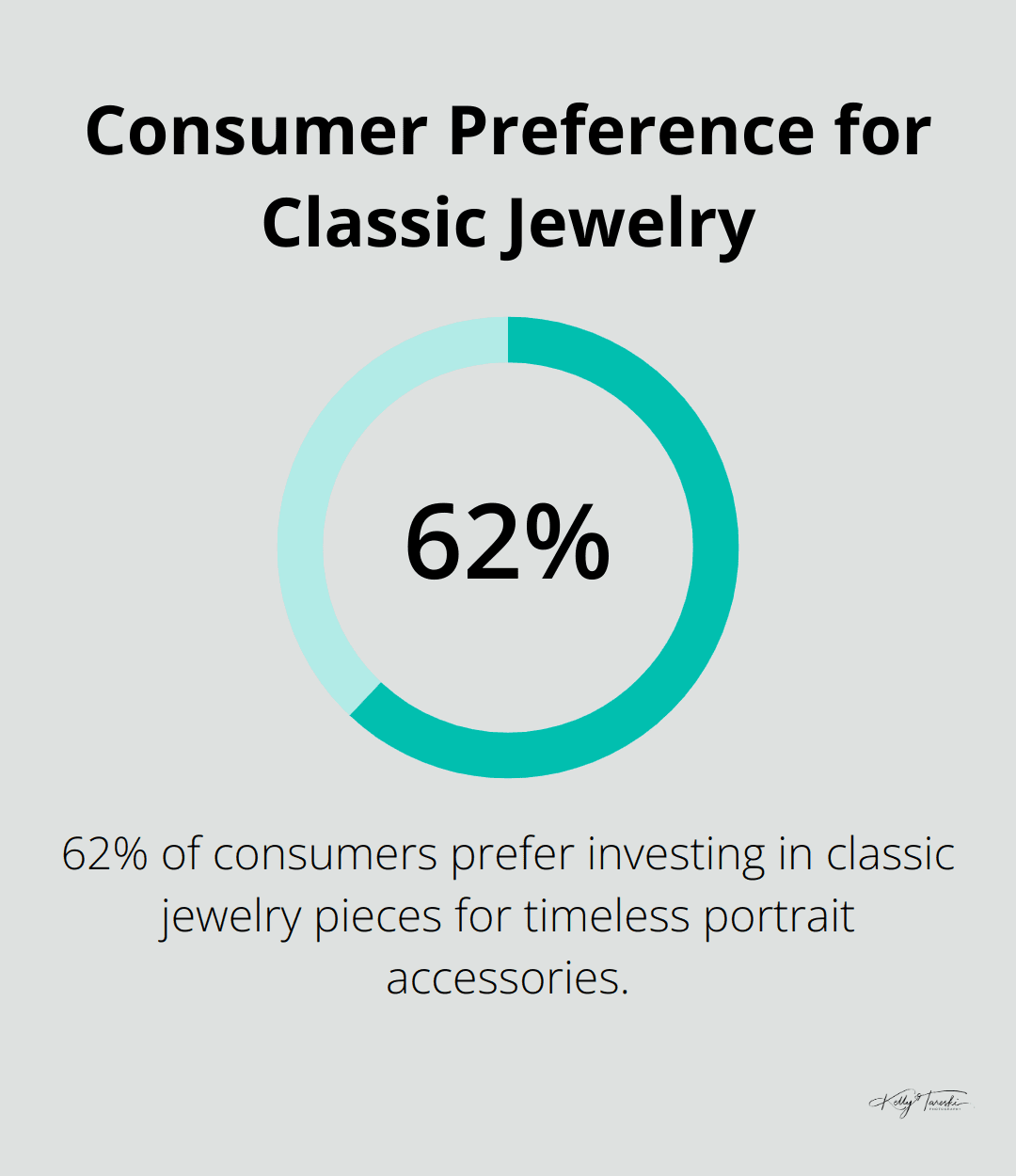 A percentage chart showing that 62% of consumers prefer investing in classic jewelry pieces for portraits. - Photography Education