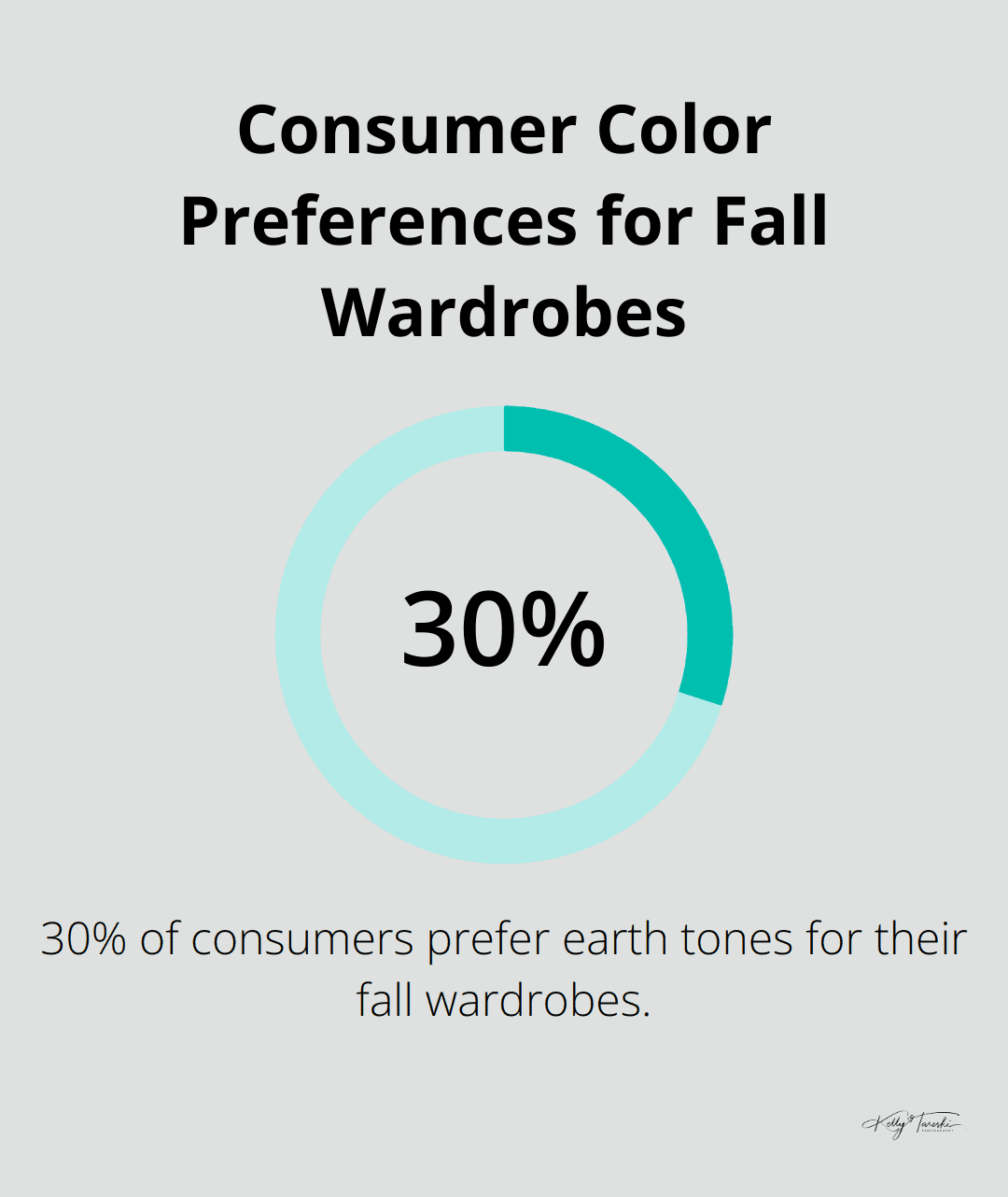 A percentage chart showing that 30% of consumers prefer earth tones for their fall wardrobes.