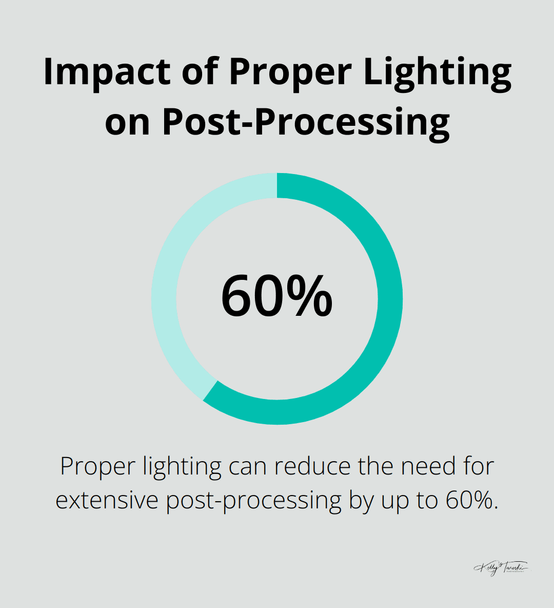 Proper lighting can reduce post-processing needs by up to 60%