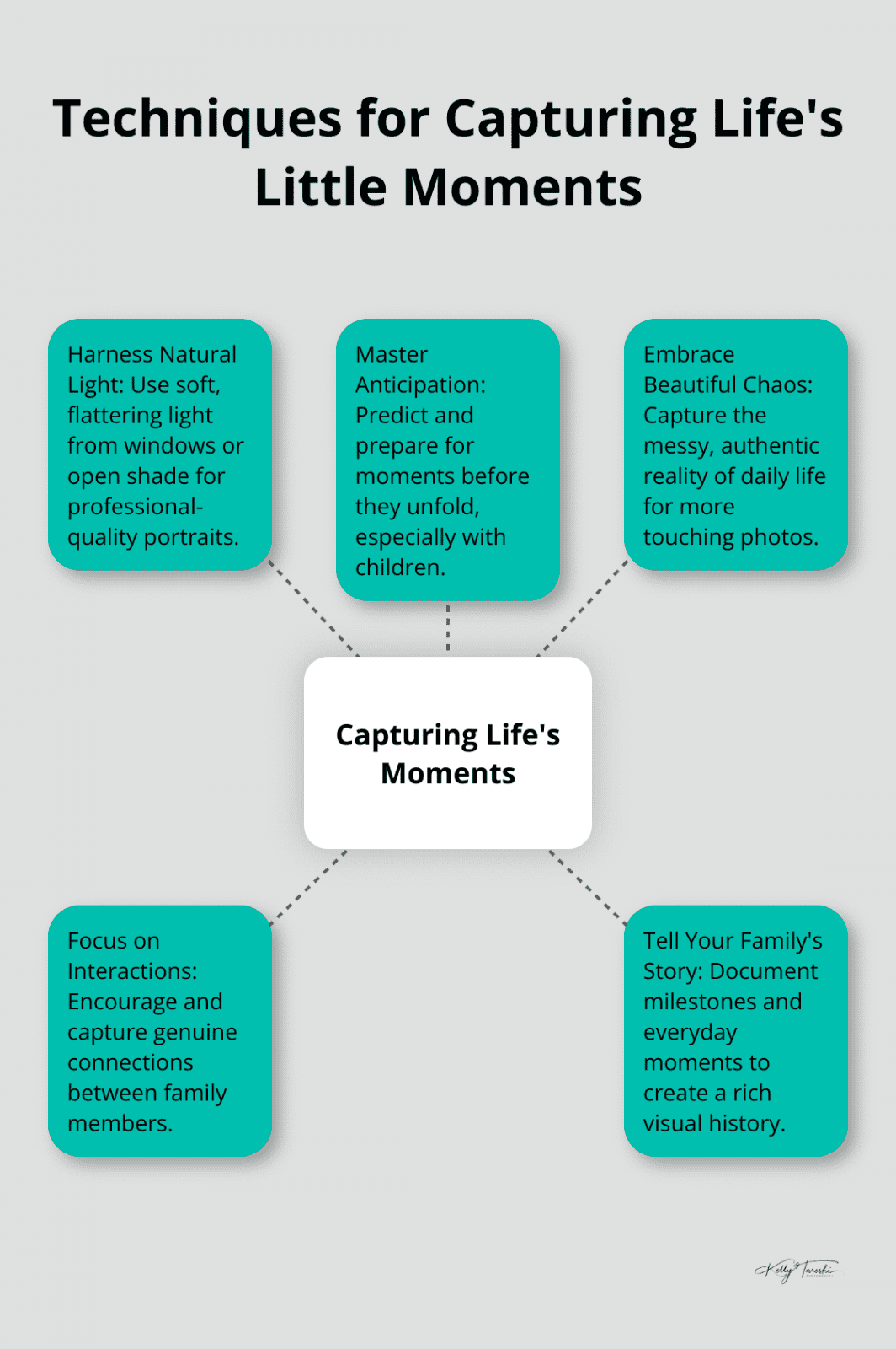 Hub and spoke chart showing five key techniques for capturing meaningful family moments in photography - Photography Education