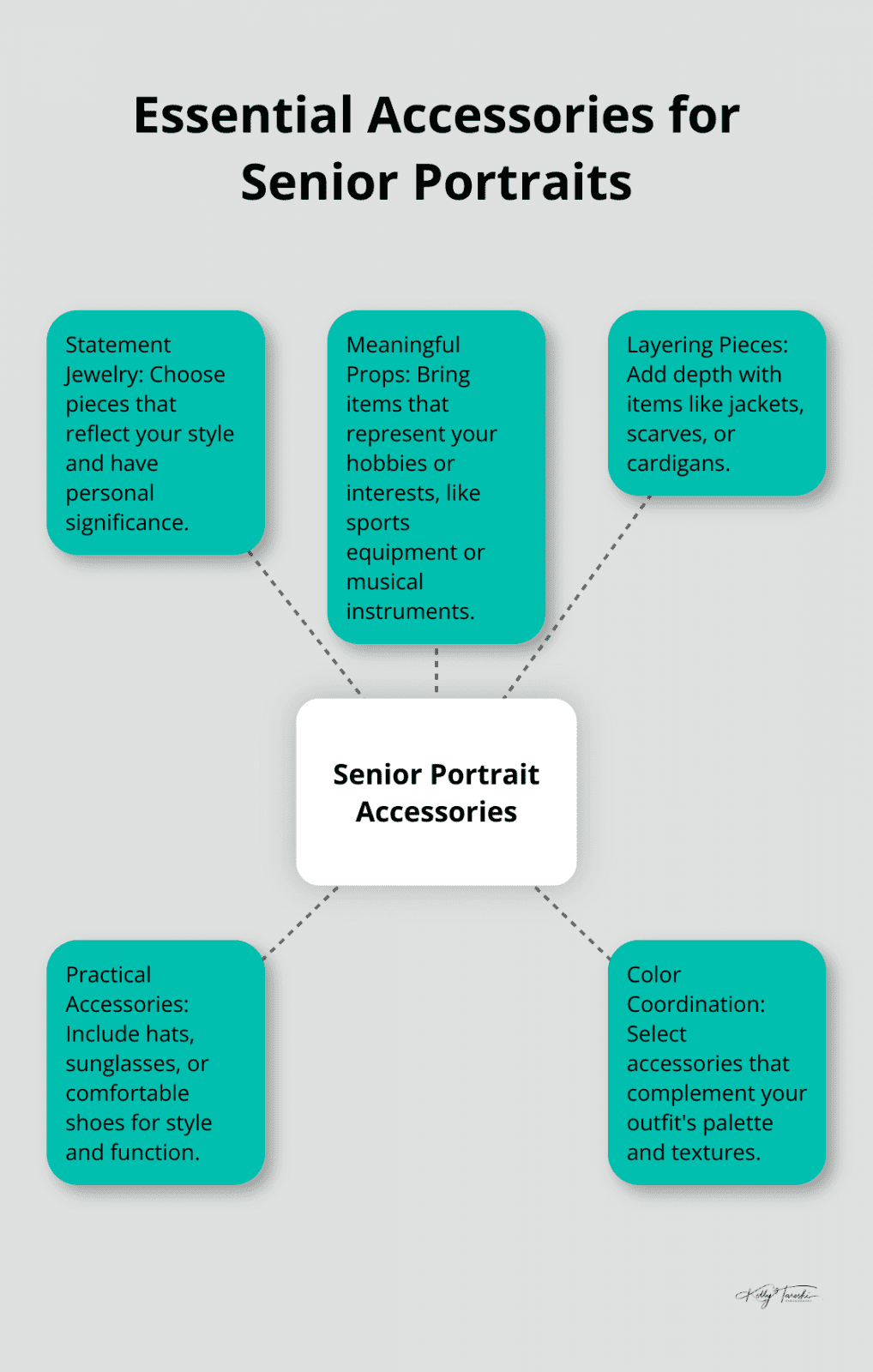 A hub and spoke chart showing essential accessories for senior portraits, including jewelry, props, layers, practical items, and color coordination. - Photography Education