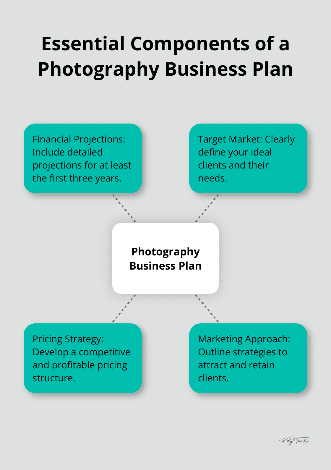 Hub and spoke chart illustrating key elements of a photography business plan, including financial projections, target market, pricing strategy, and marketing approach - Photography Education