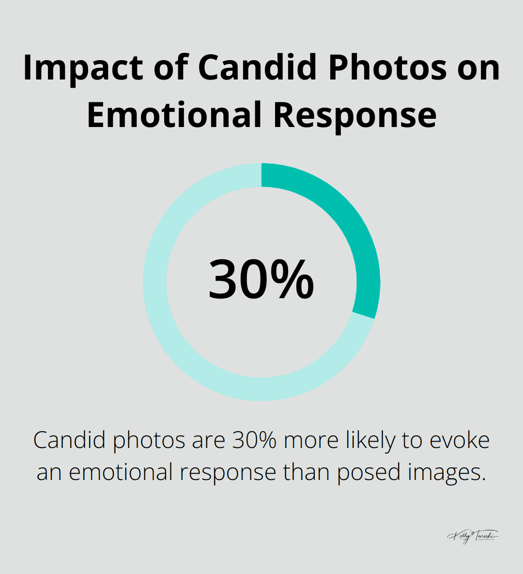 A percentage chart showing that candid photos are 30% more likely to evoke an emotional response compared to posed images. - Photography Education