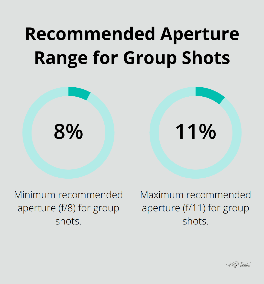 A percentage chart showing the recommended aperture range of f/8 to f/11 for group shots in photography.