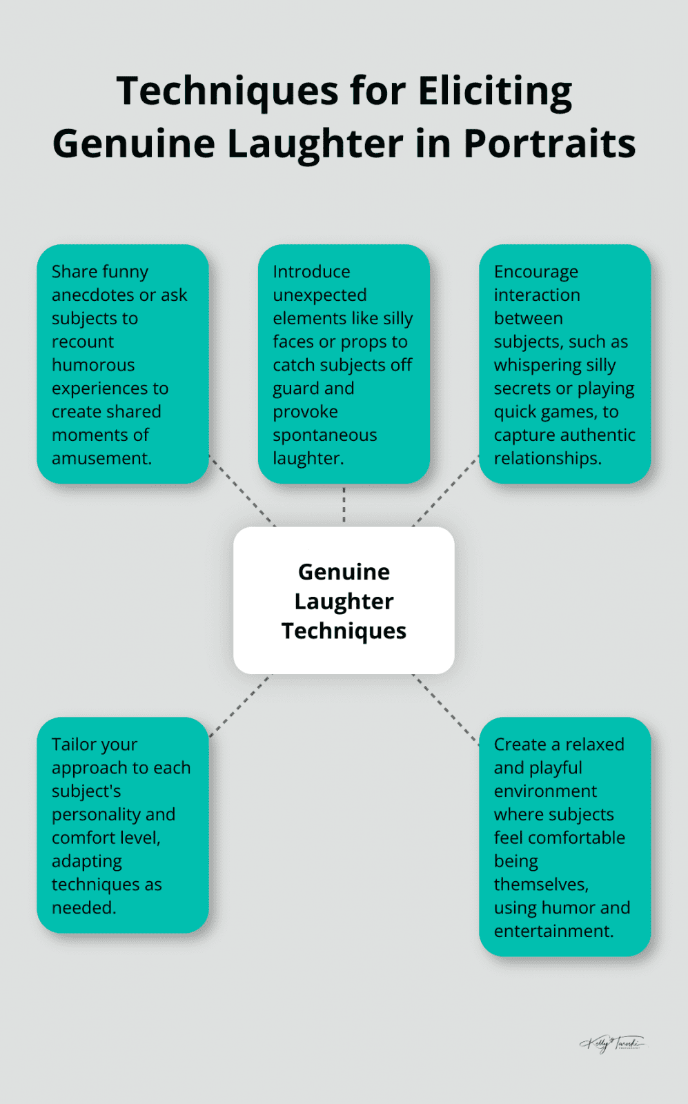 Hub and spoke chart showing five techniques for eliciting genuine laughter in portrait sessions: storytelling, unexpected elements, subject interaction, tailored approaches, and playful atmosphere. - Photography Education