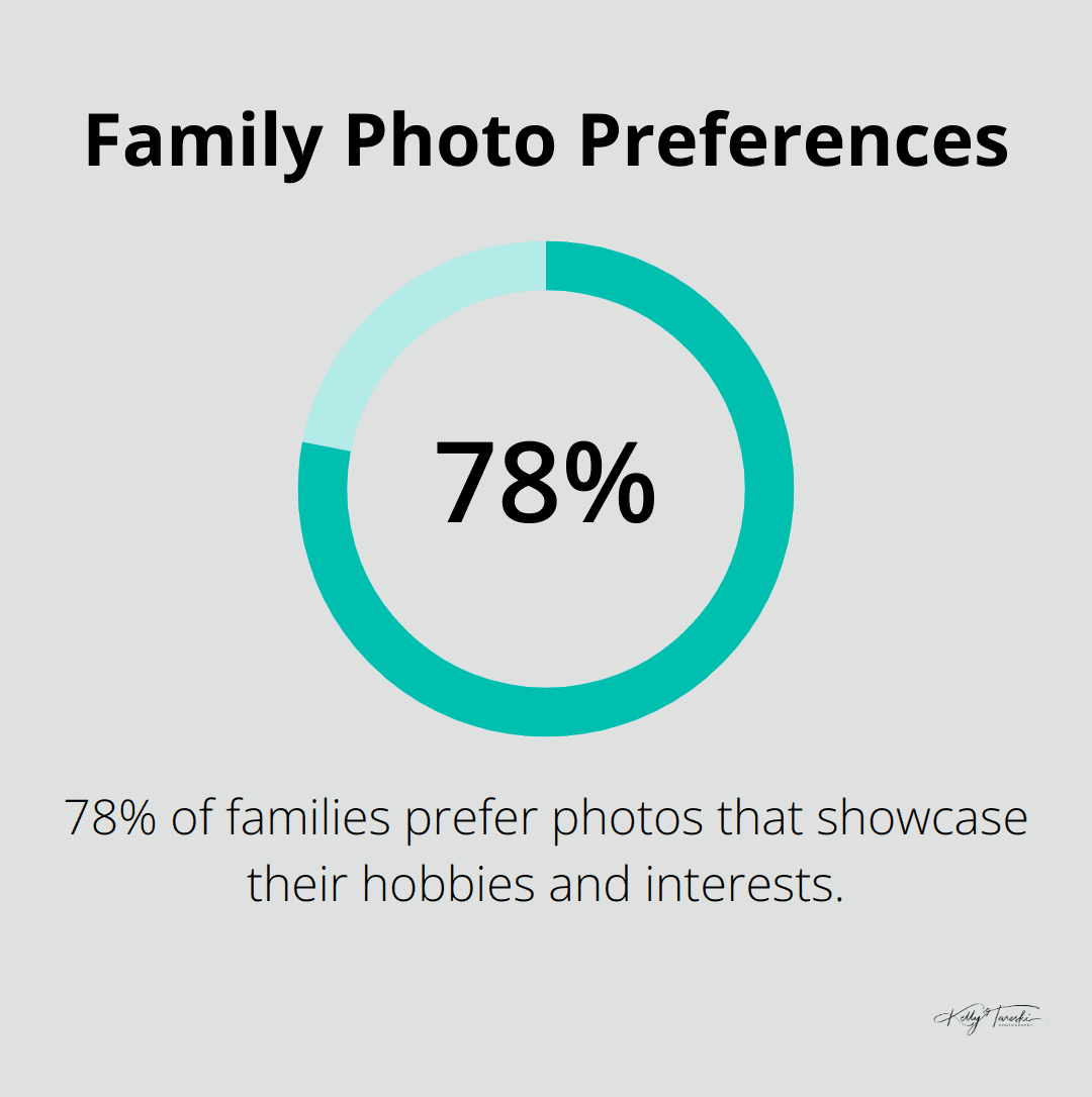 Percentage chart showing that 78% of families prefer photos that showcase their hobbies and interests. - Photography Education