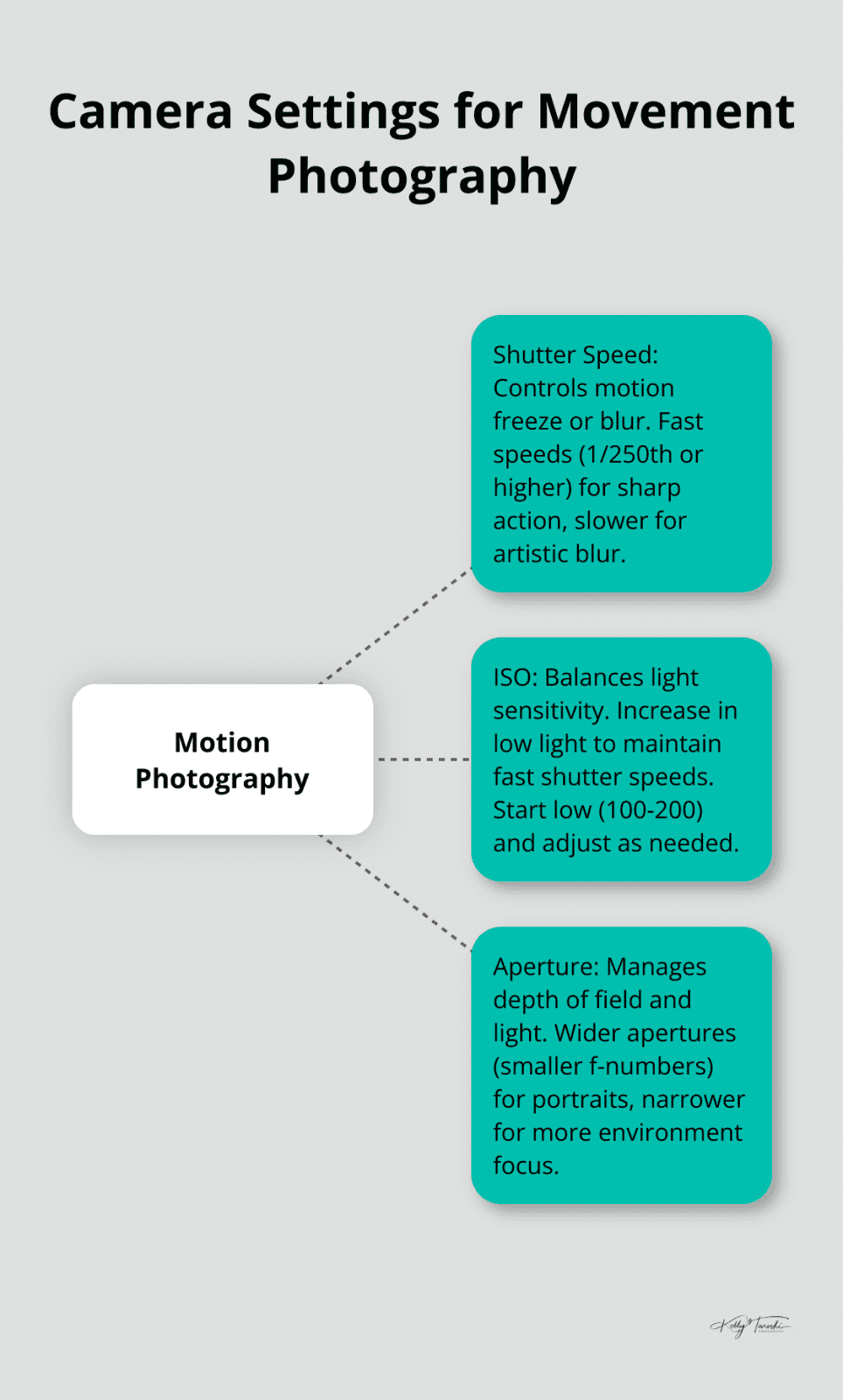 Hub and spoke chart illustrating the relationship between shutter speed, ISO, and aperture in motion photography - Photography Education