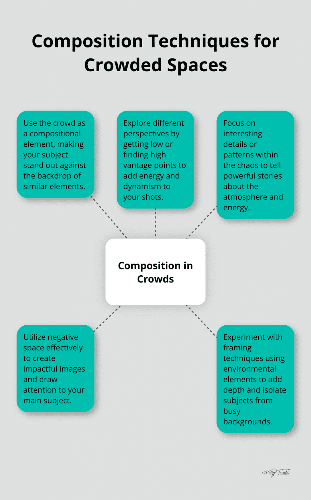 A hub and spoke chart showing five composition techniques for photography in crowded spaces: Use crowd as element, explore perspectives, focus on details, utilize negative space, and experiment with framing.